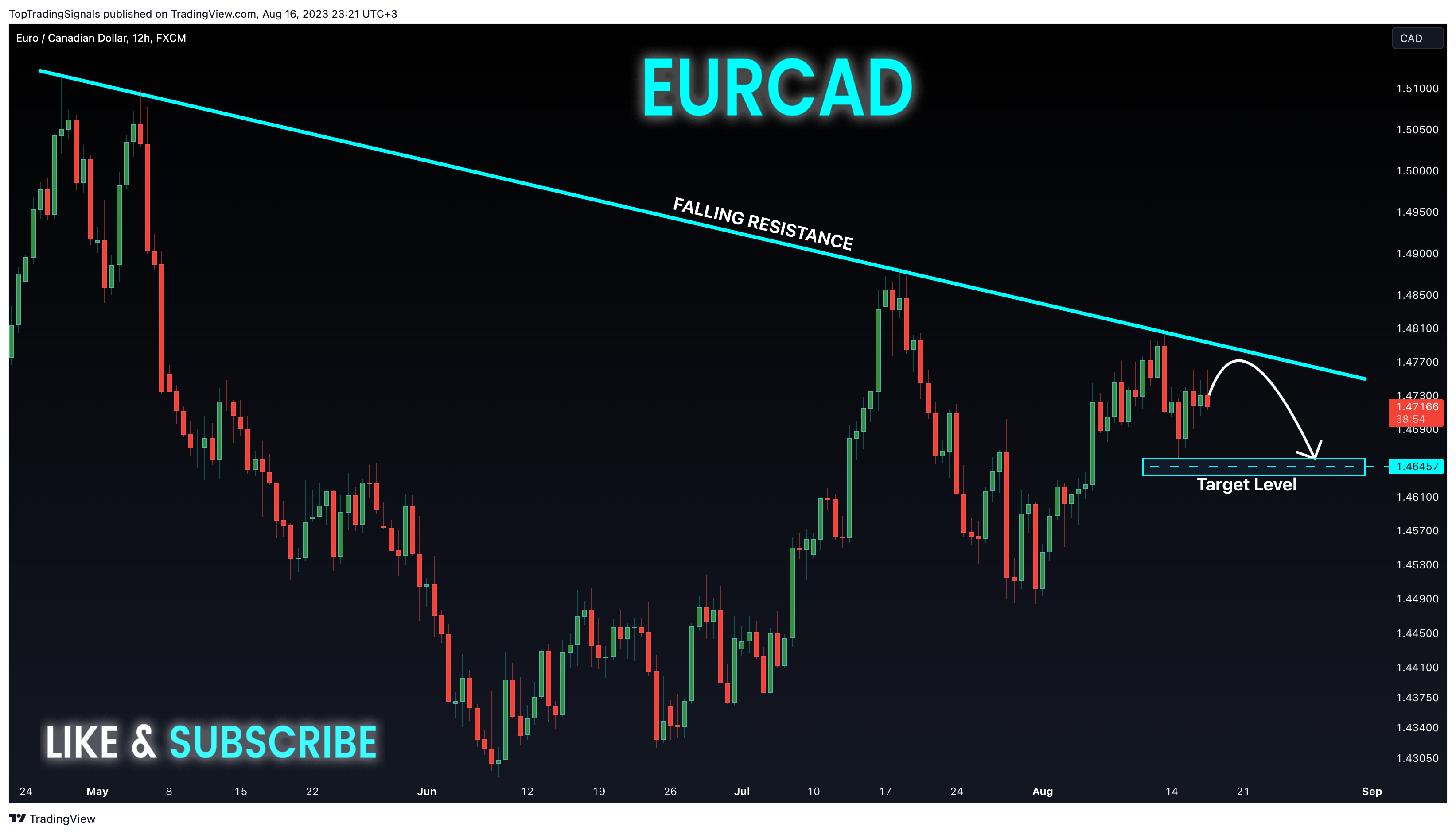 FX:EURCAD Chart Image by TopTradingSignals