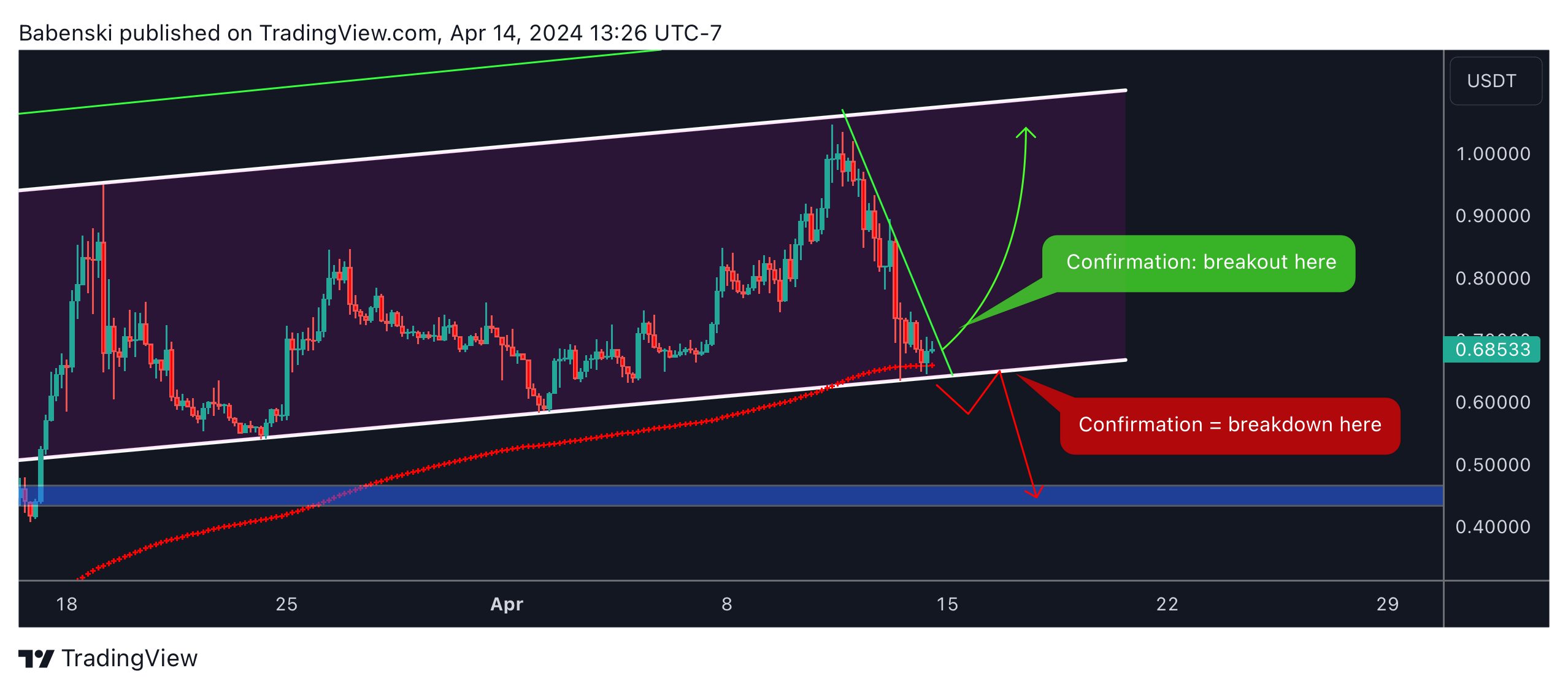 BINANCE:OMUSDT Chart Image by Babenski