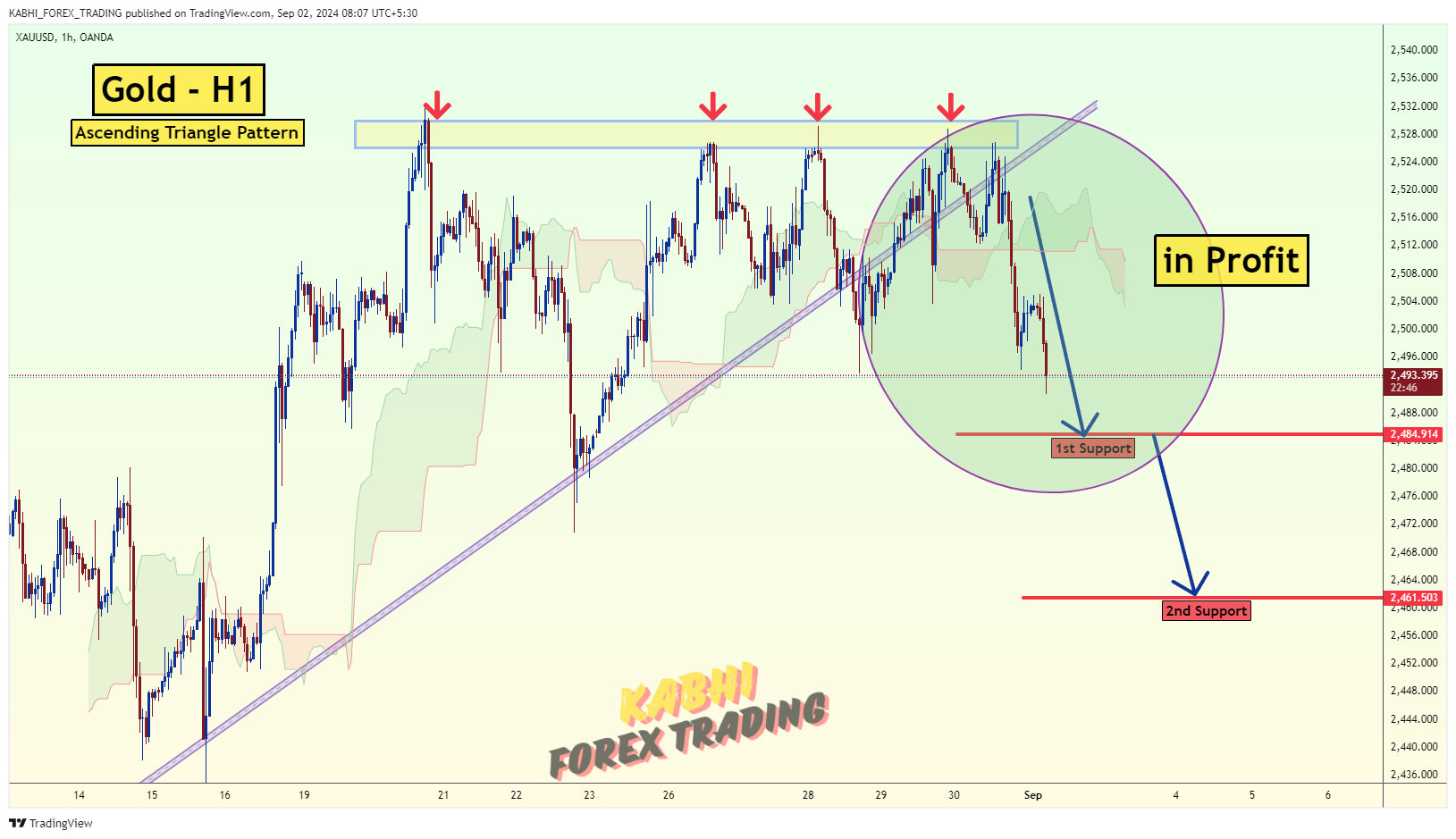 OANDA:XAUUSD Chart Image by KABHI_TA_TRADING