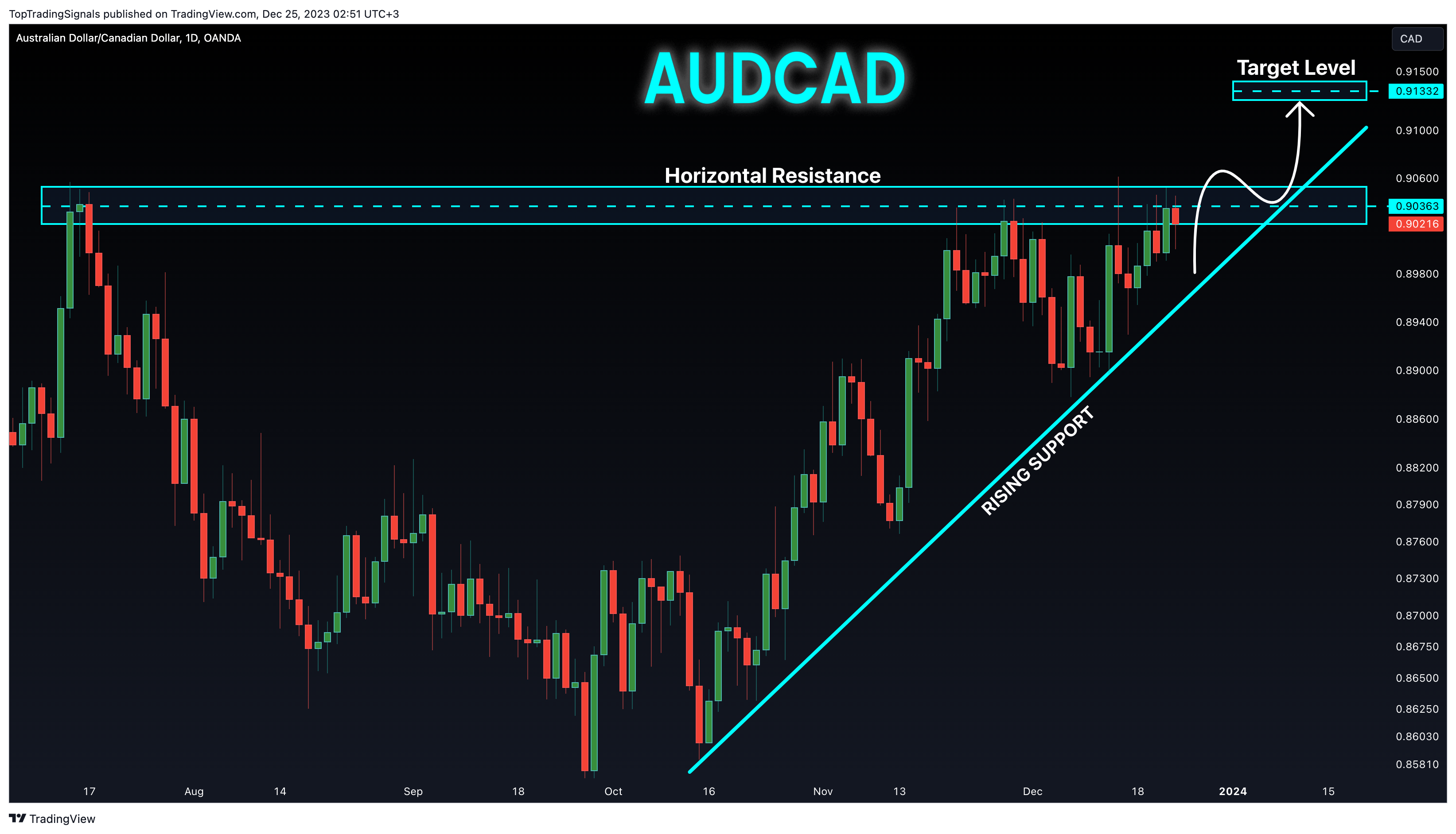 OANDA:AUDCAD Chart Image by TopTradingSignals
