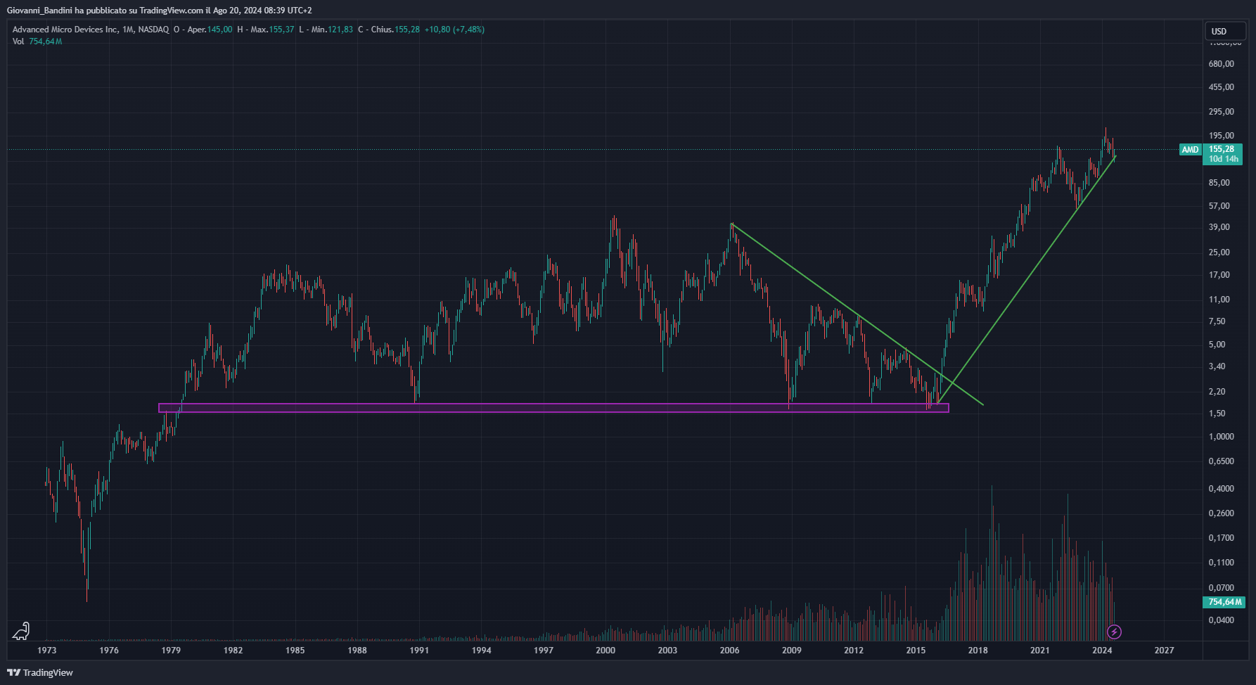 BATS:AMD Chart Image by Giovanni_Bandini