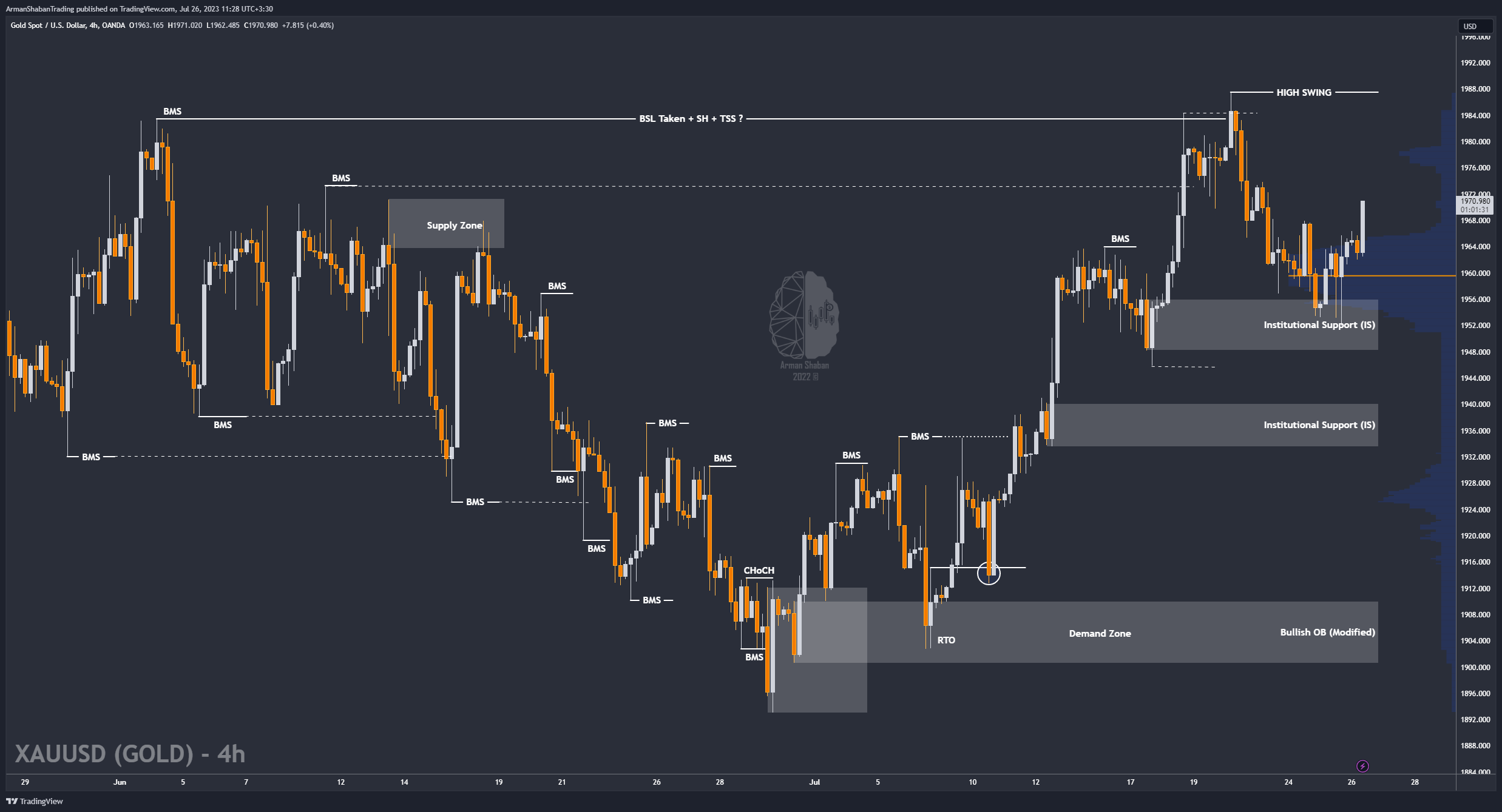 OANDA:XAUUSD Chart Image by ArmanShabanTrading