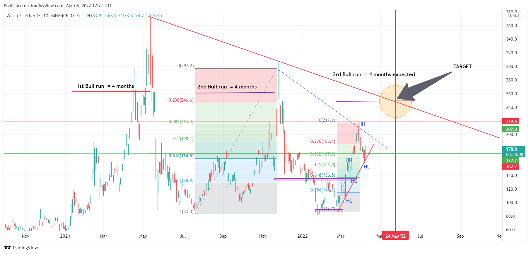 BINANCE:ZECUSDT Chart Image by mohsin_attique