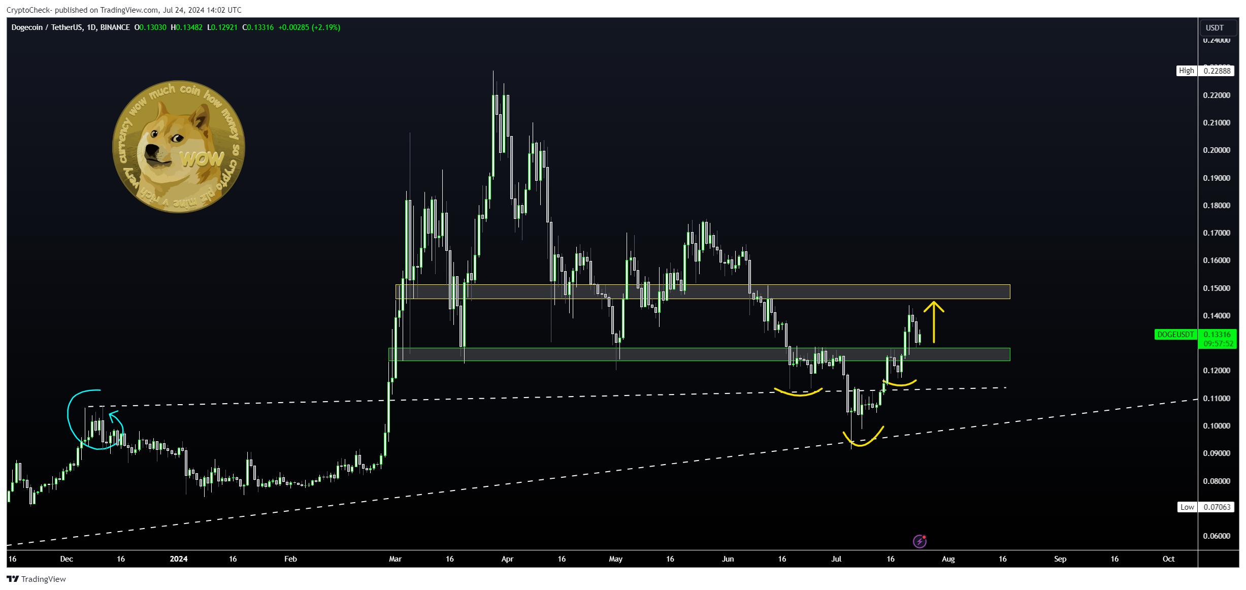 BINANCE:DOGEUSDT Chart Image by Crypto-Check-