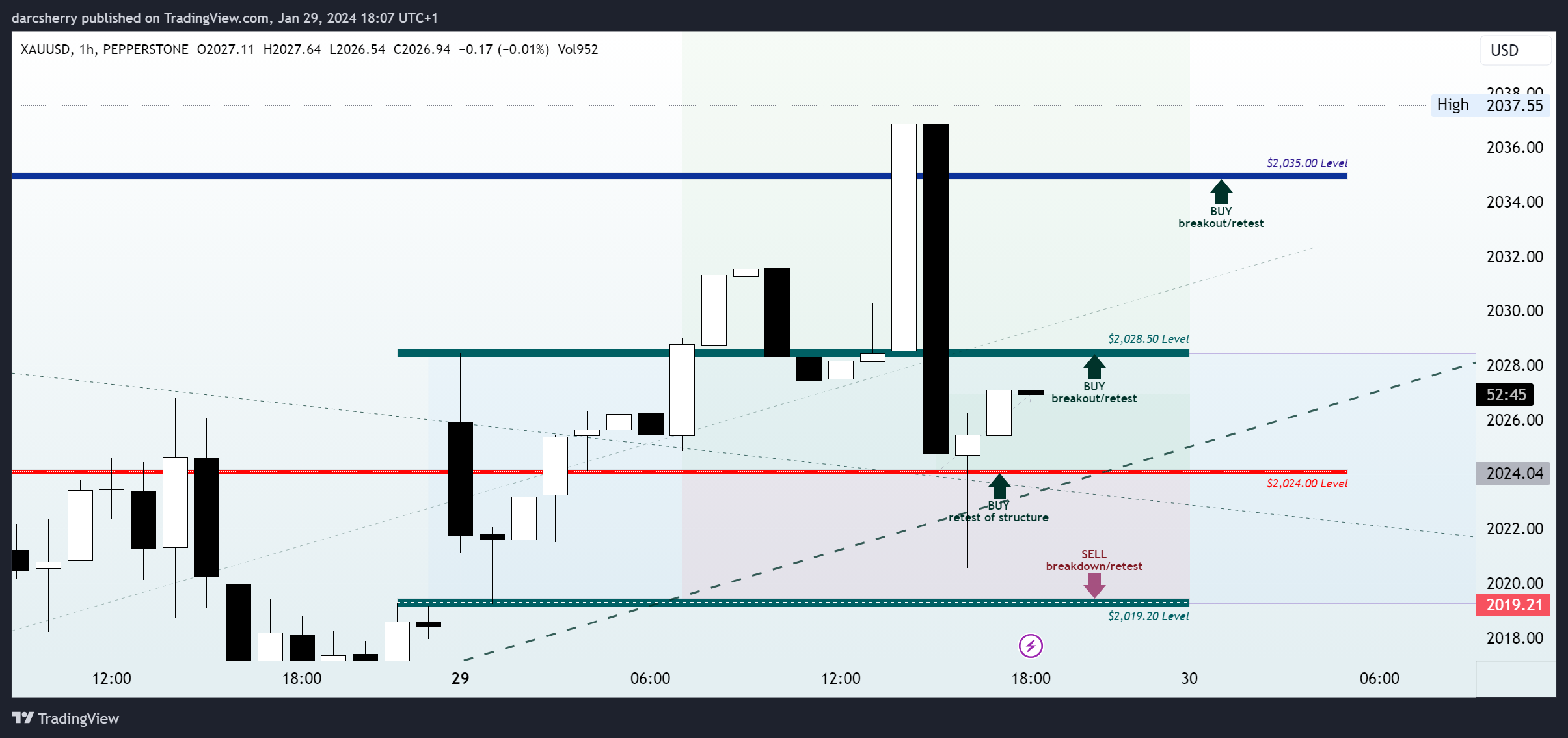 PEPPERSTONE:XAUUSD Chart Image by darcsherry
