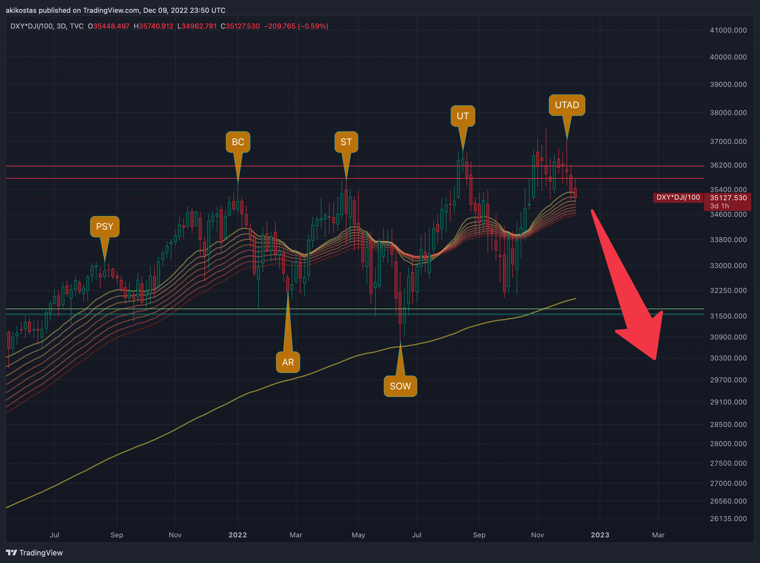 TVC:DXY*TVC:DJI/100 Chart Image by akikostas