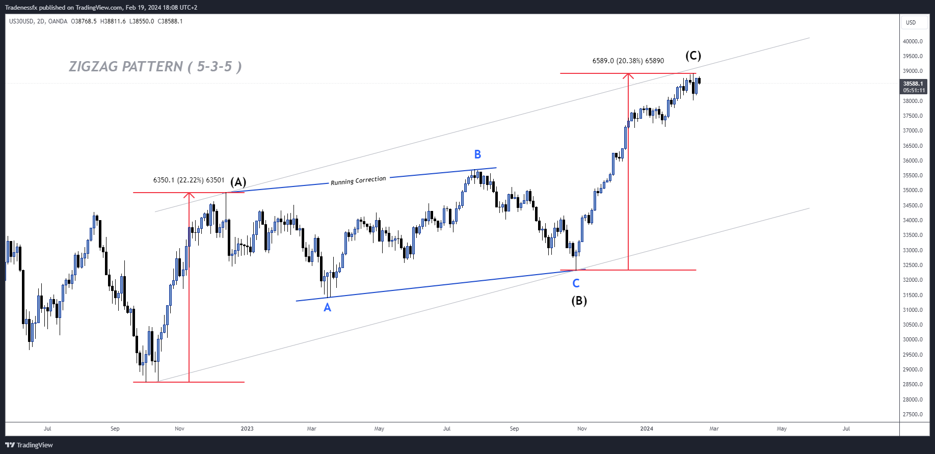 OANDA:US30USD Chart Image by Tradenessfx