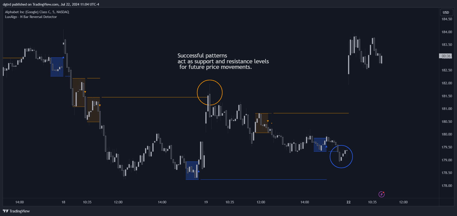BATS:GOOG Chart Image by dgtrd