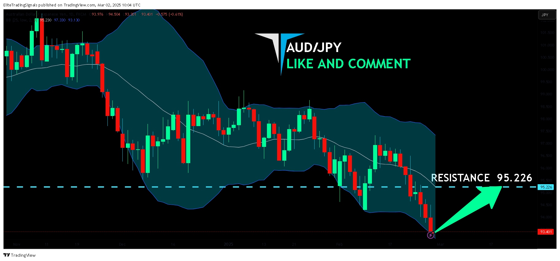 FX:AUDJPY Chart Image by EliteTradingSignals