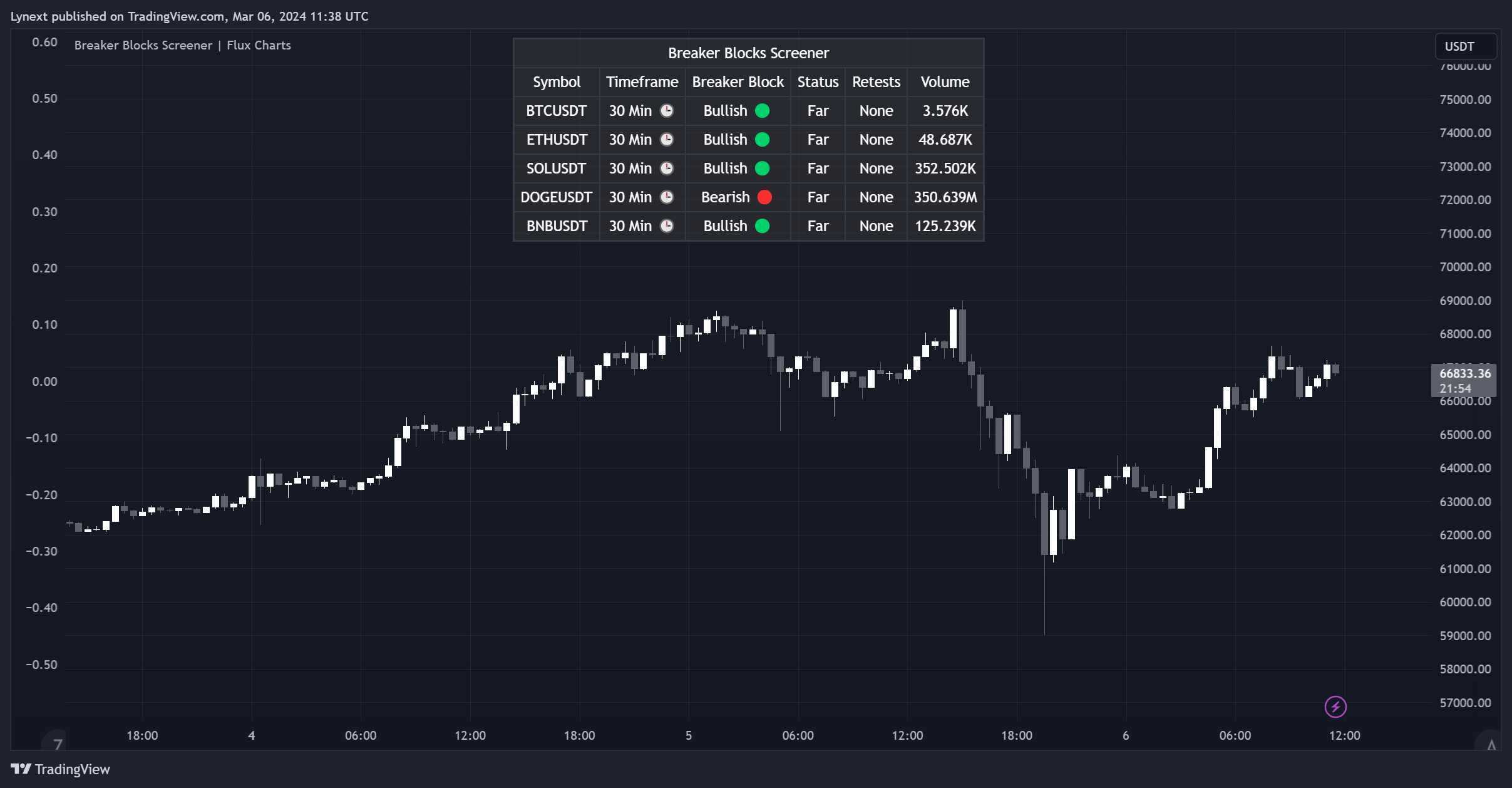 BINANCE:BTCUSDT Chart Image by Lynext