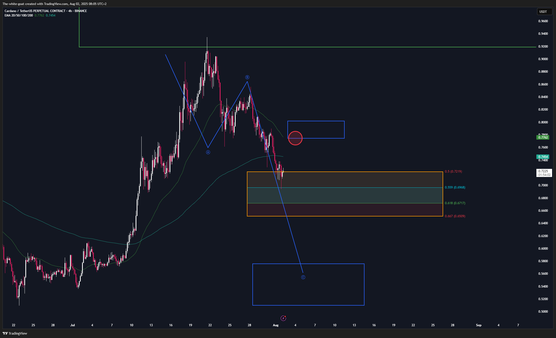 BINANCE:ADAUSDT.P Chart Image by The-white-goat