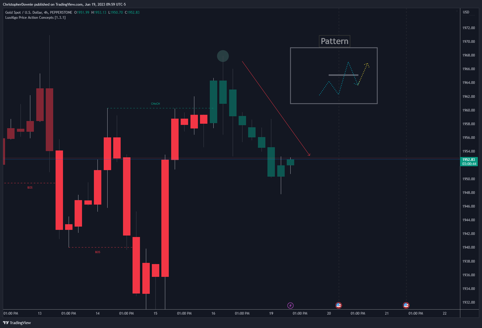PEPPERSTONE:XAUUSD Chart Image by ChristopherDownie