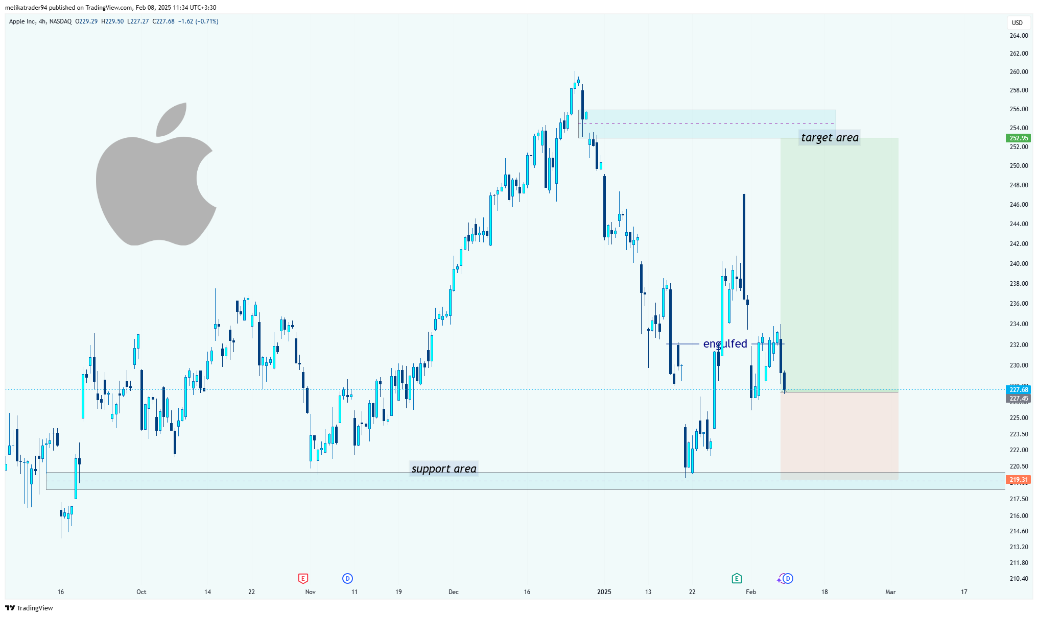BATS:AAPL Chart Image by melikatrader94