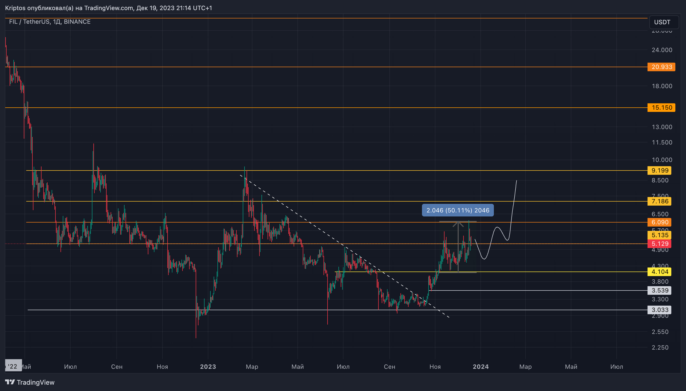 BINANCE:FILUSDT Chart Image by Kirill_Gaitan