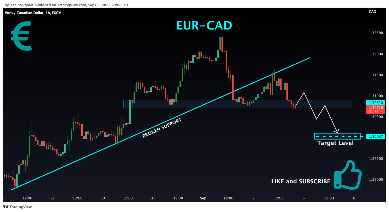 FX:EURCAD Chart Image by TopTradingSignals