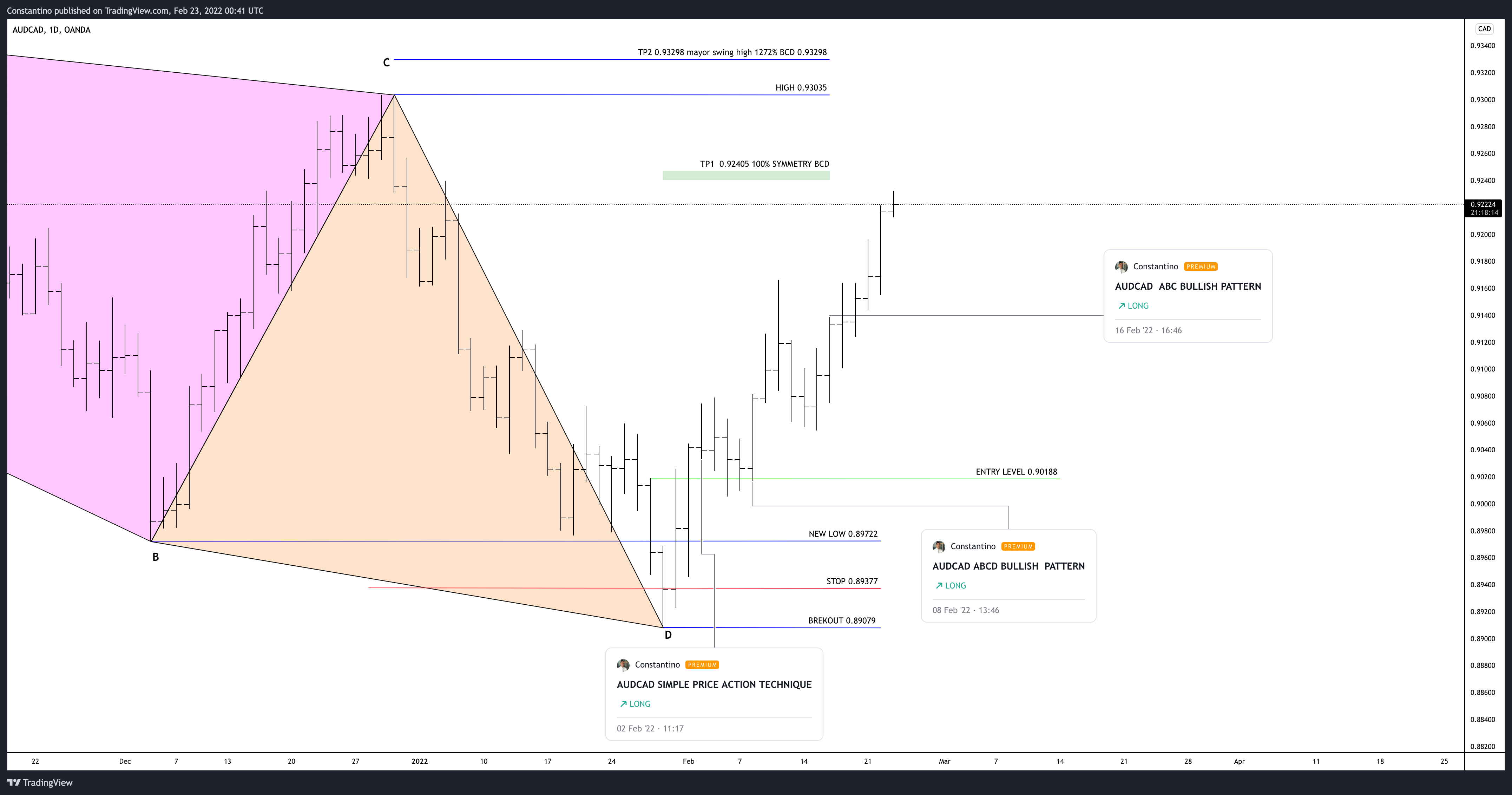 OANDA:AUDCAD Chart Image by TradeChartPatternsLikeThePros