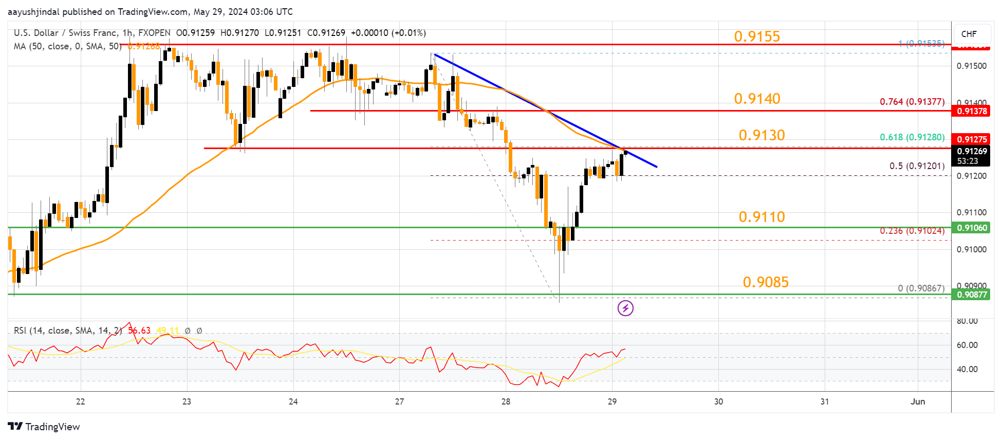 FXOPEN:USDCHF Chart Image by aayushjindal