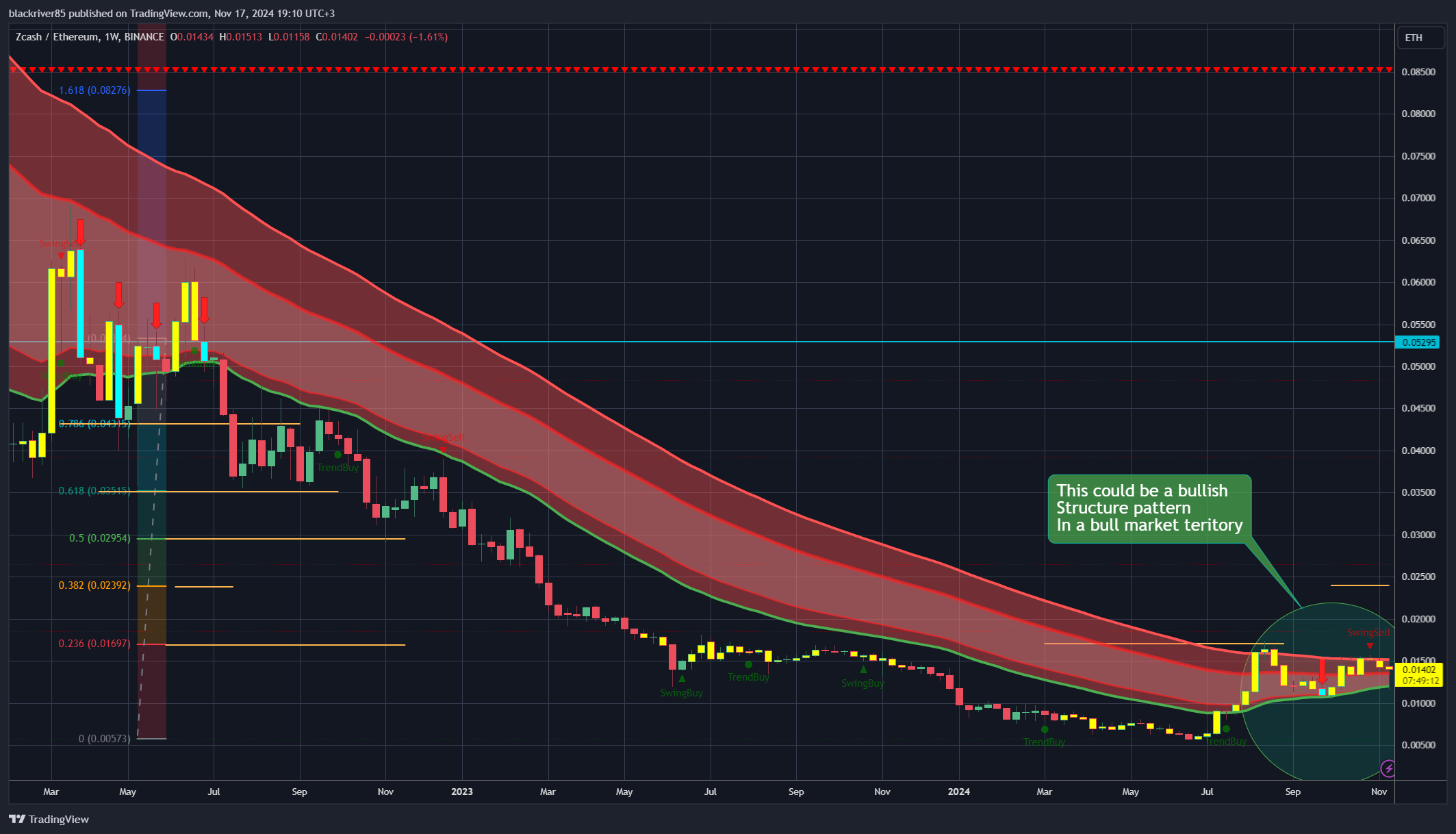 BINANCE:ZECETH Chart Image by blackriver85
