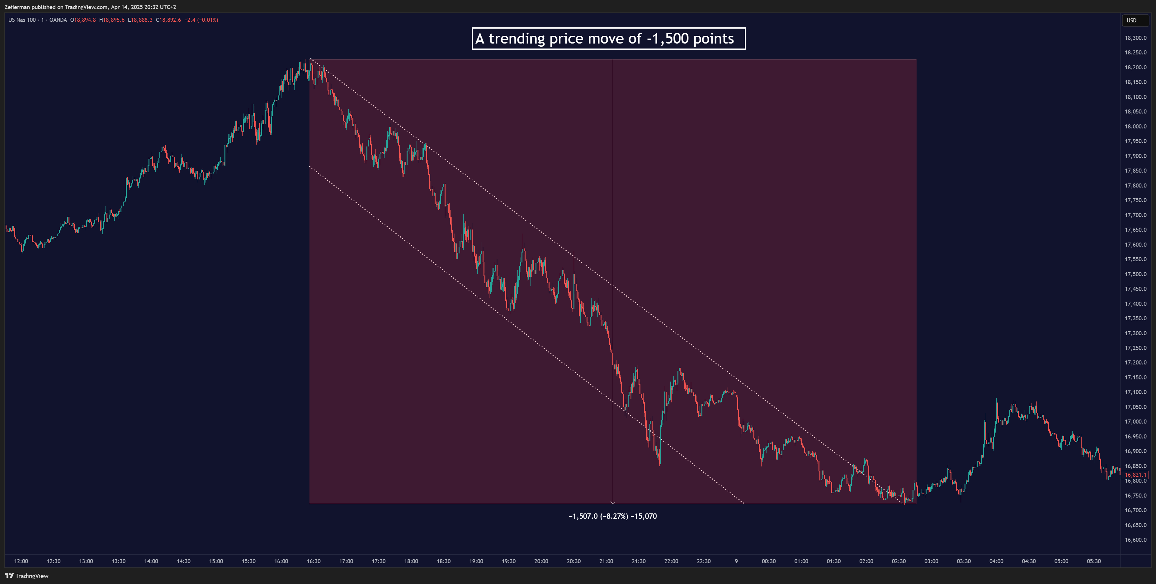 OANDA:NAS100USD Chart Image by Zeiierman