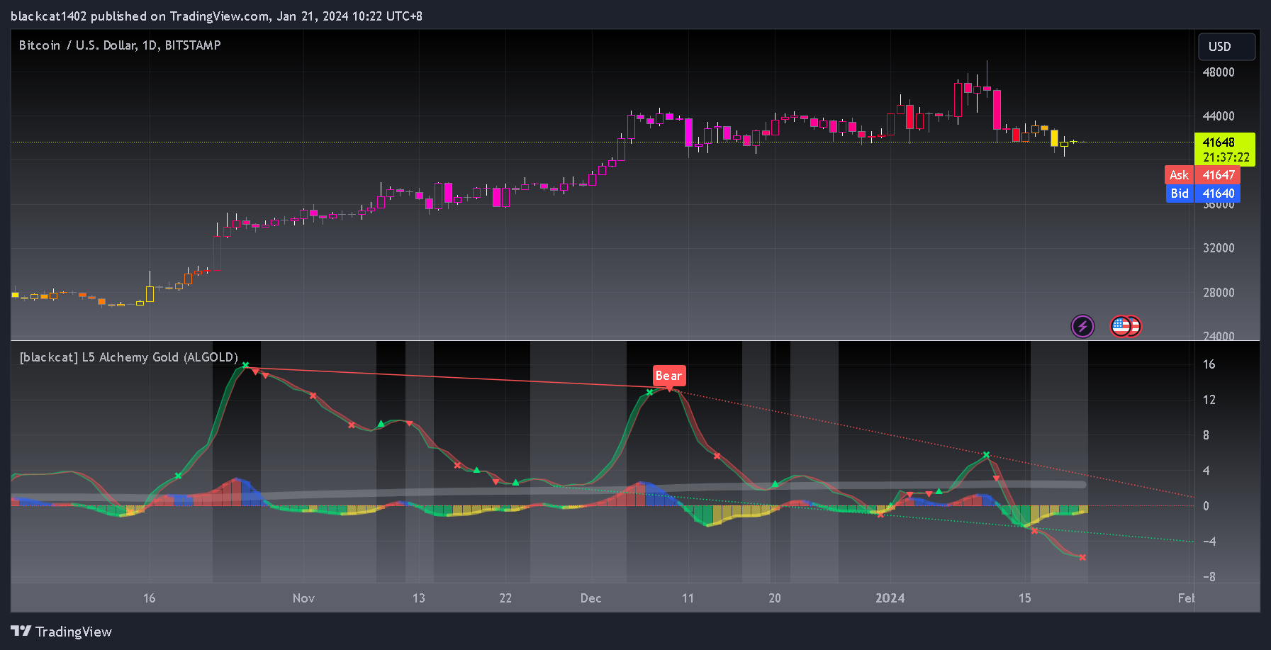 BITSTAMP:BTCUSD Chart Image by blackcat1402