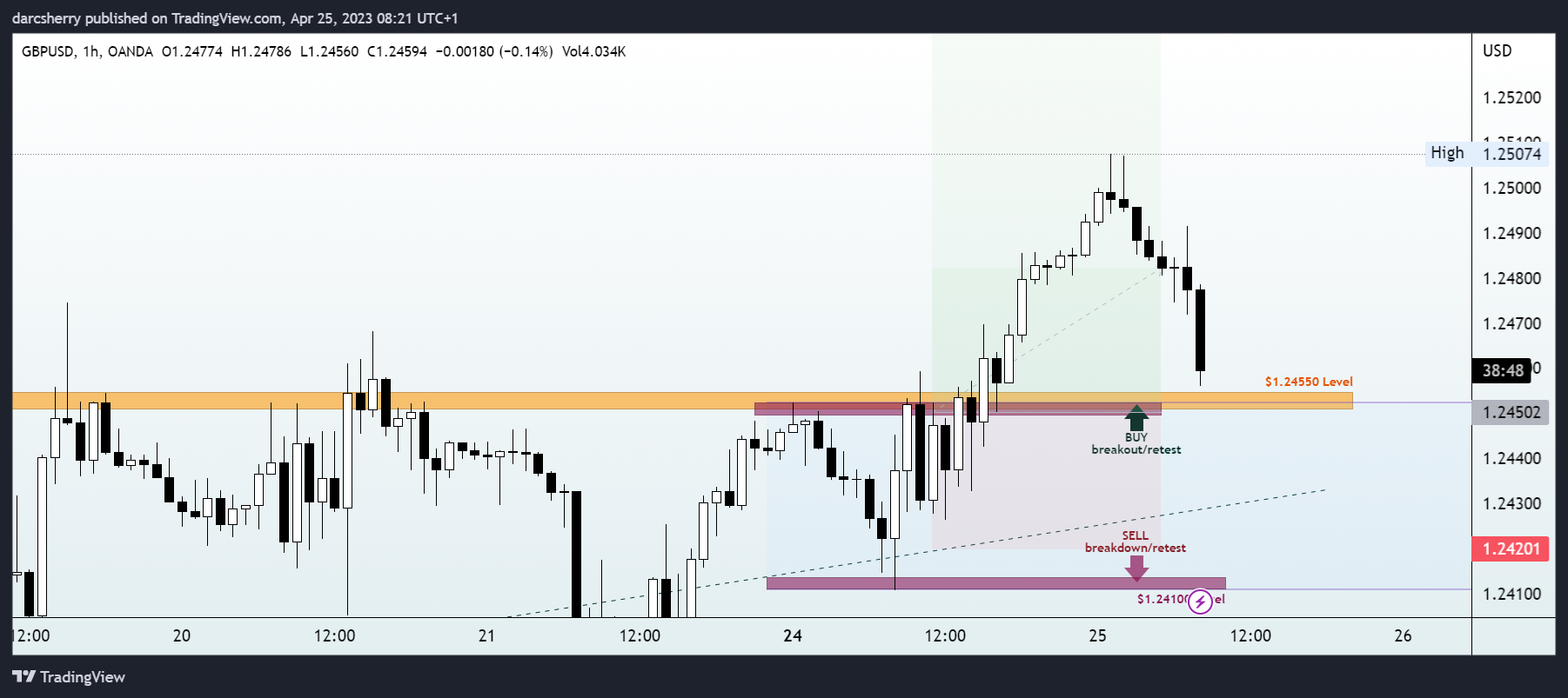 OANDA:GBPUSD Chart Image by darcsherry