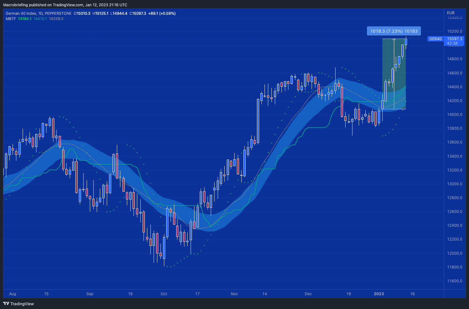 PEPPERSTONE:GER40 Chart Image by Macrobriefing