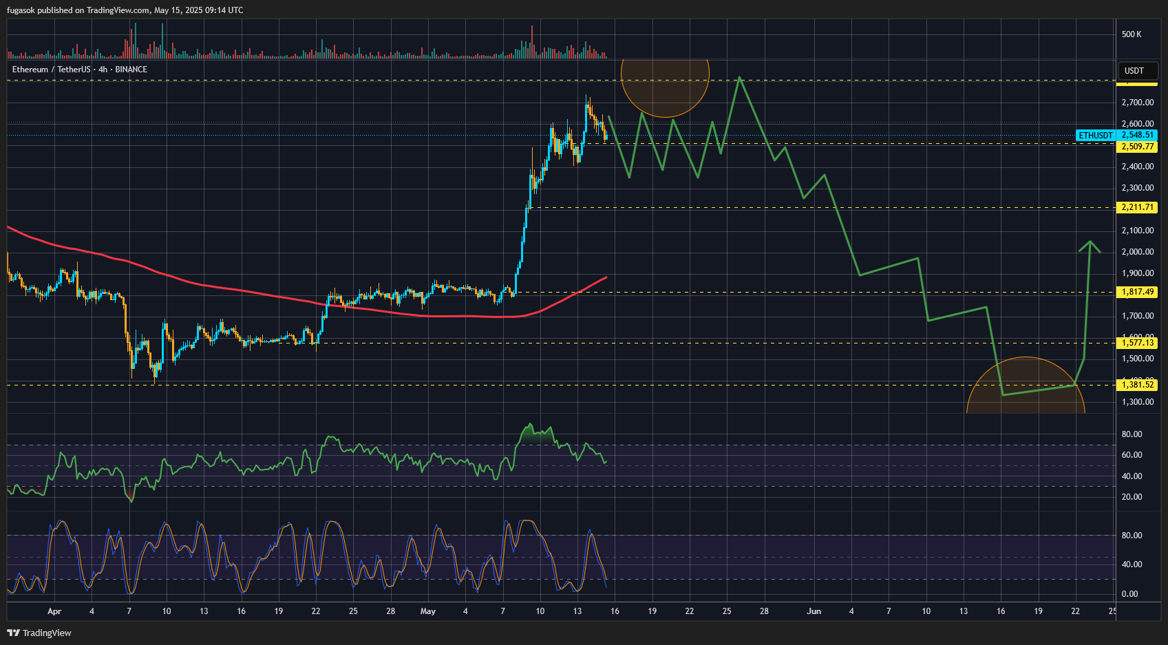 BINANCE:ETHUSDT Chart Image by fugasok