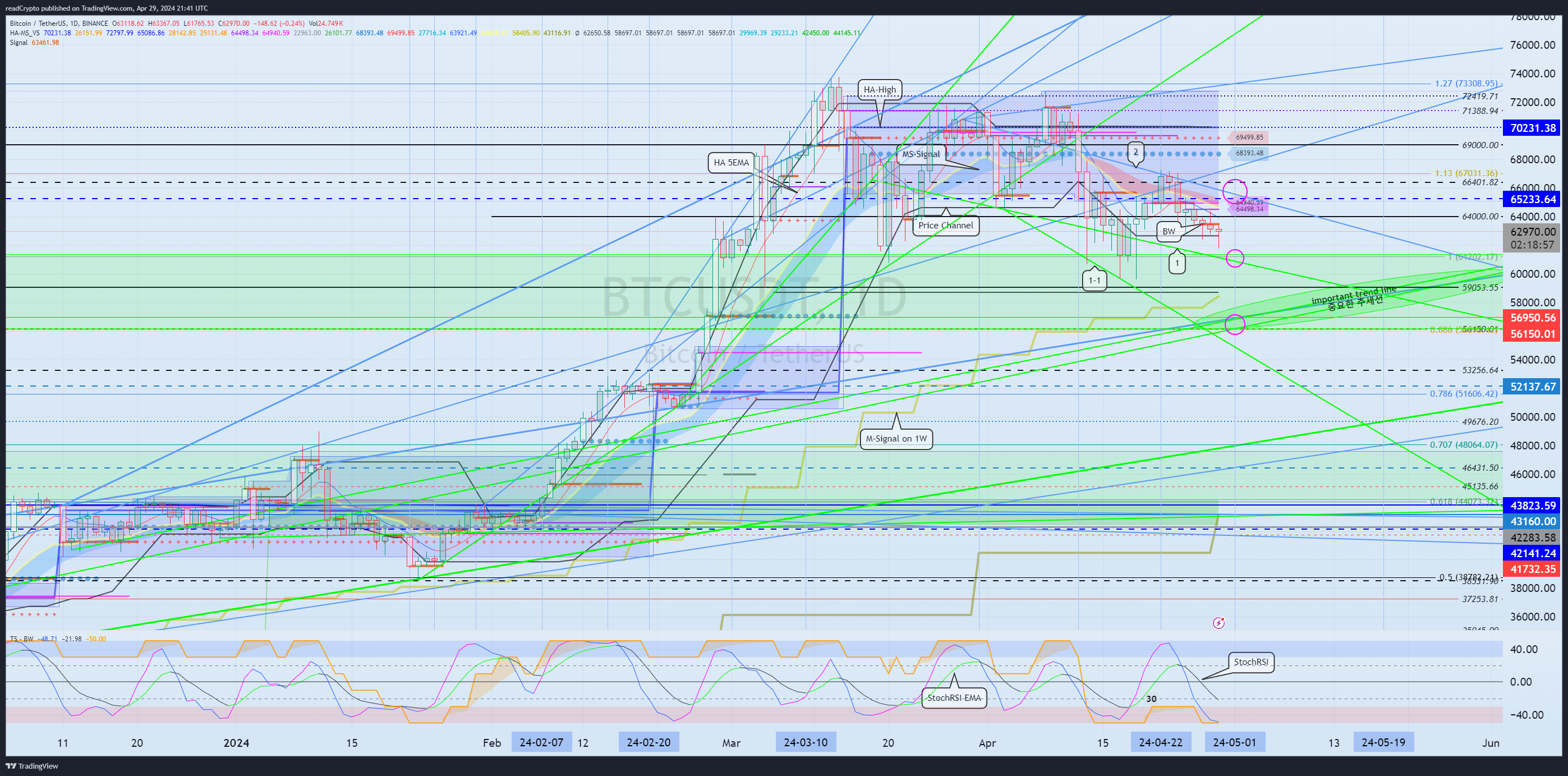 BINANCE:BTCUSDT Chart Image by readCrypto