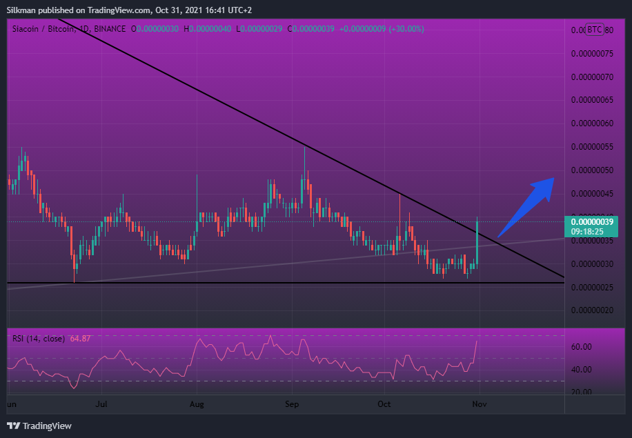 BINANCE:SCBTC Chart Image by Silkman