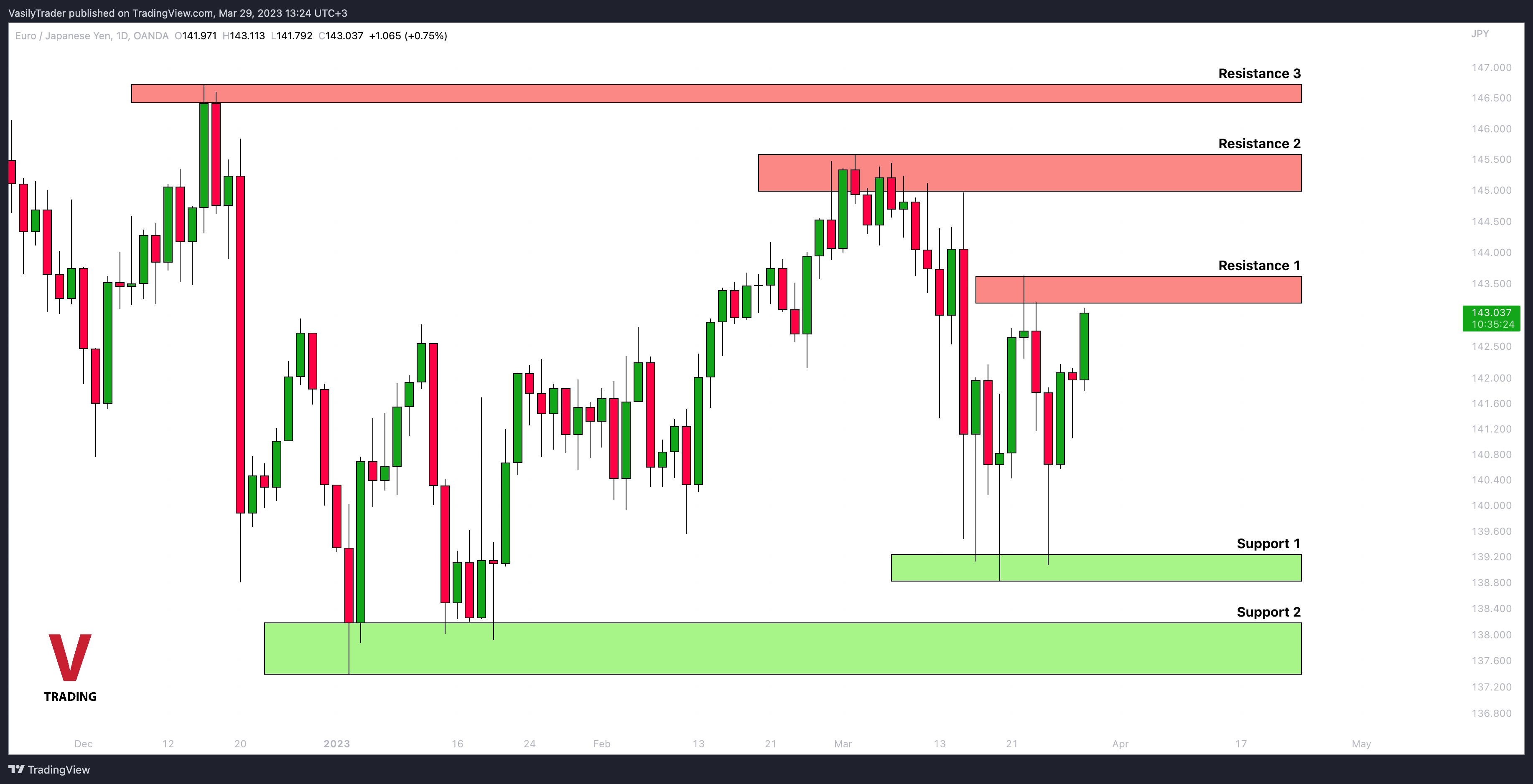 OANDA:EURJPY Chart Image by VasilyTrader