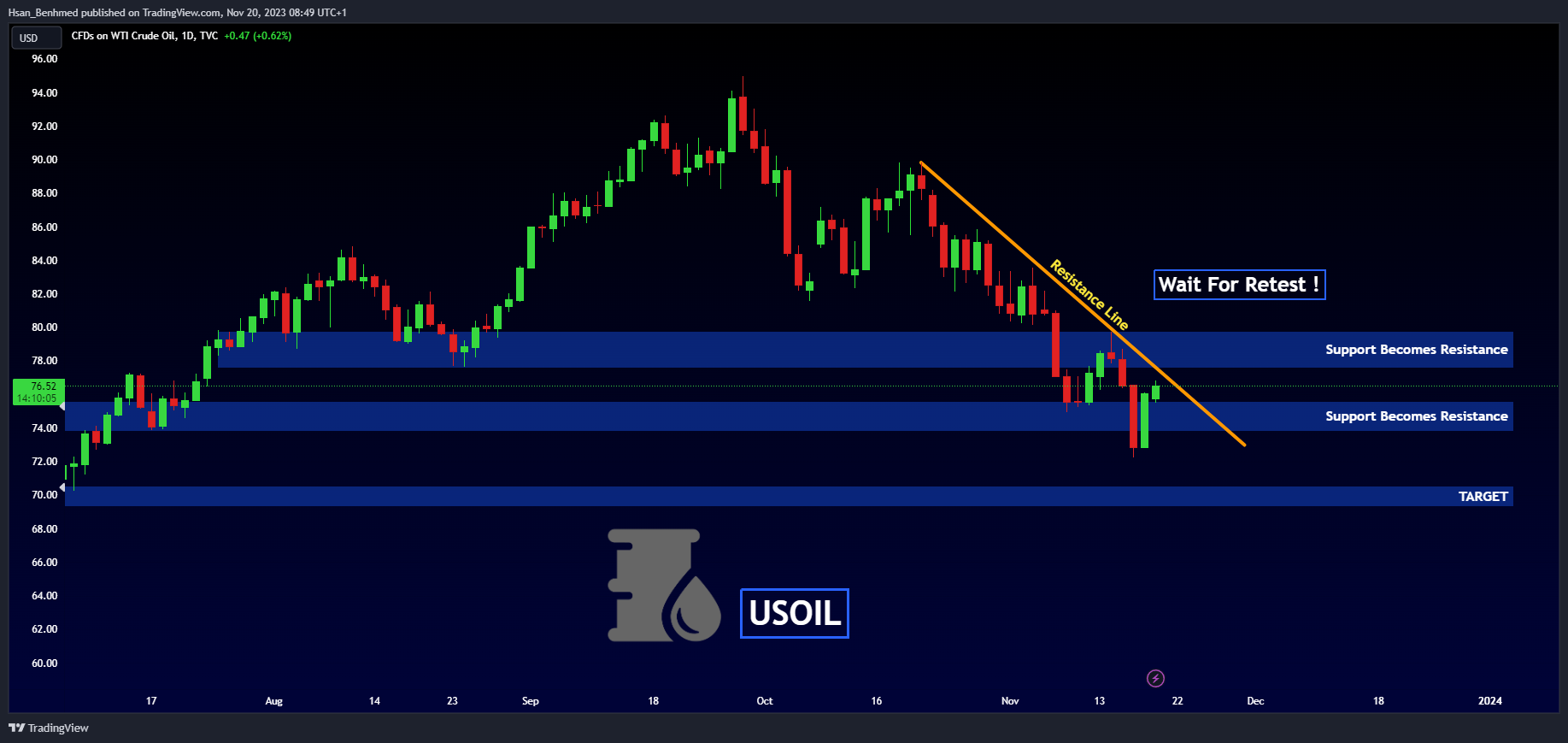 TVC:USOIL Chart Image by Hsan_Benhmed