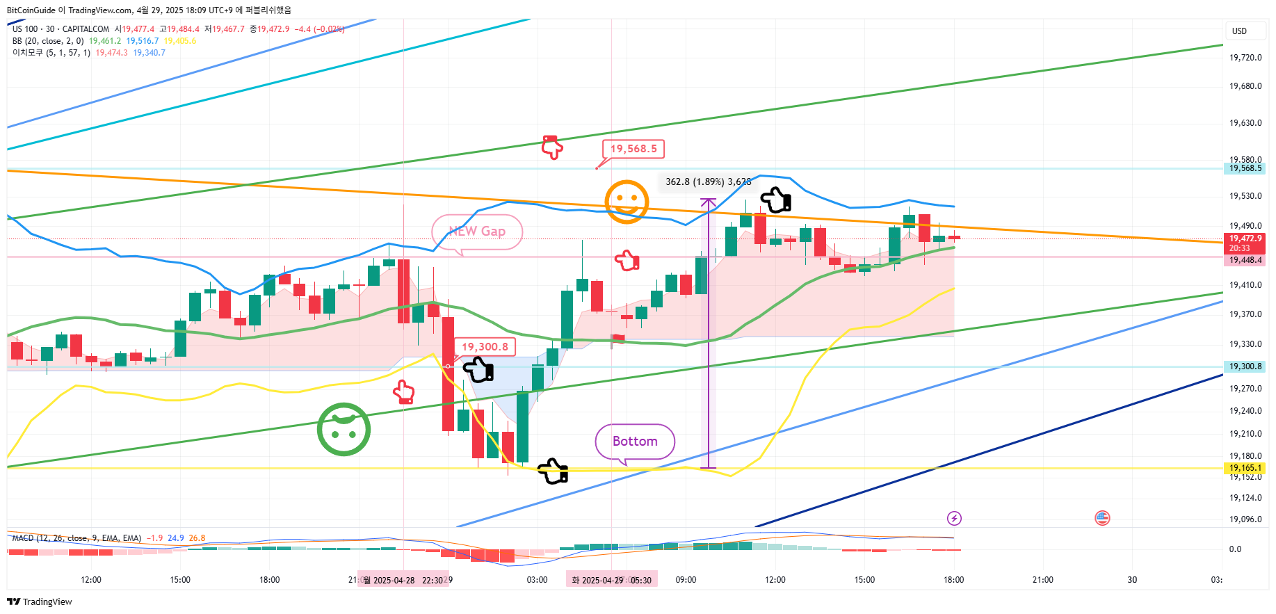 CAPITALCOM:US100 Chart Image by BitCoinGuide