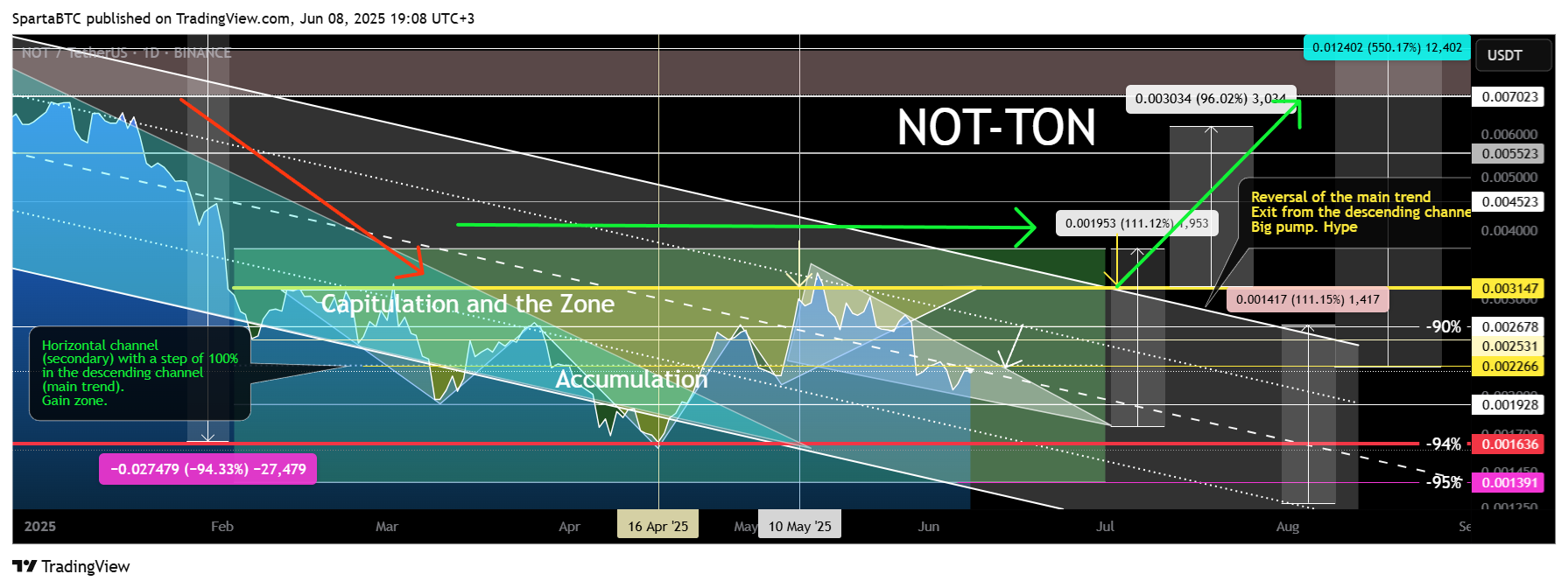 BINANCE:NOTUSDT Chart Image by SpartaBTC