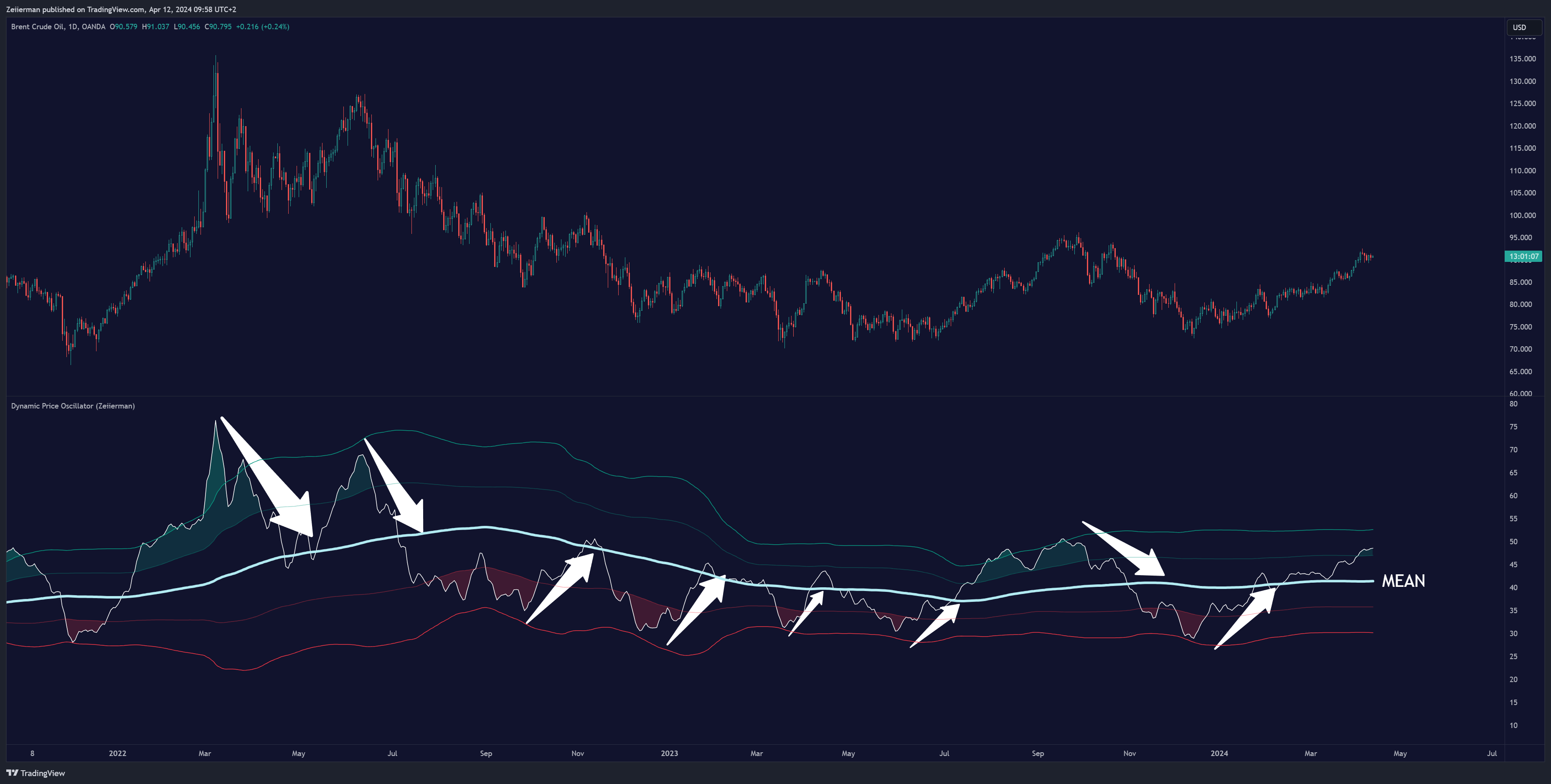 OANDA:BCOUSD Chart Image by Zeiierman