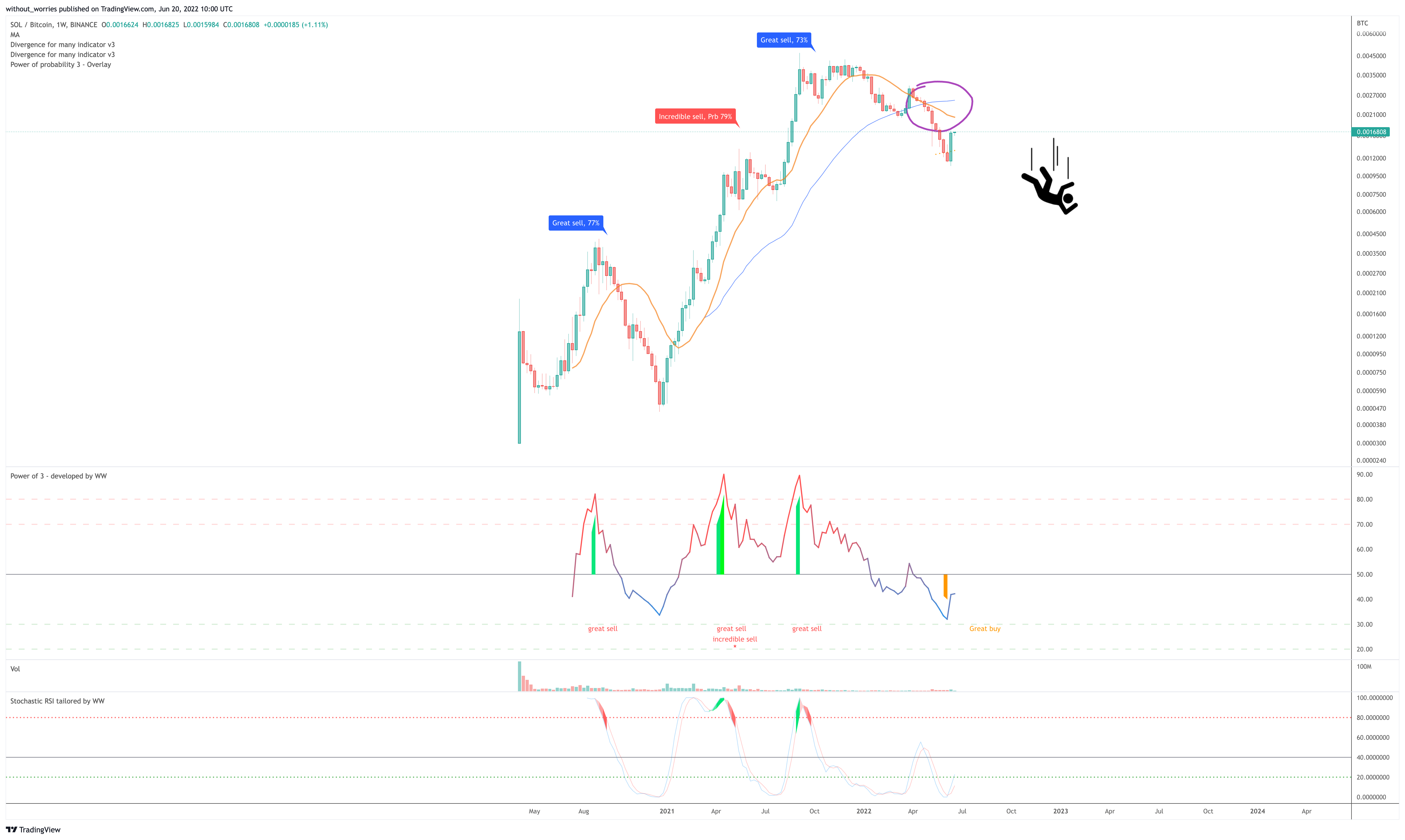 BINANCE:SOLBTC Chart Image by without_worries