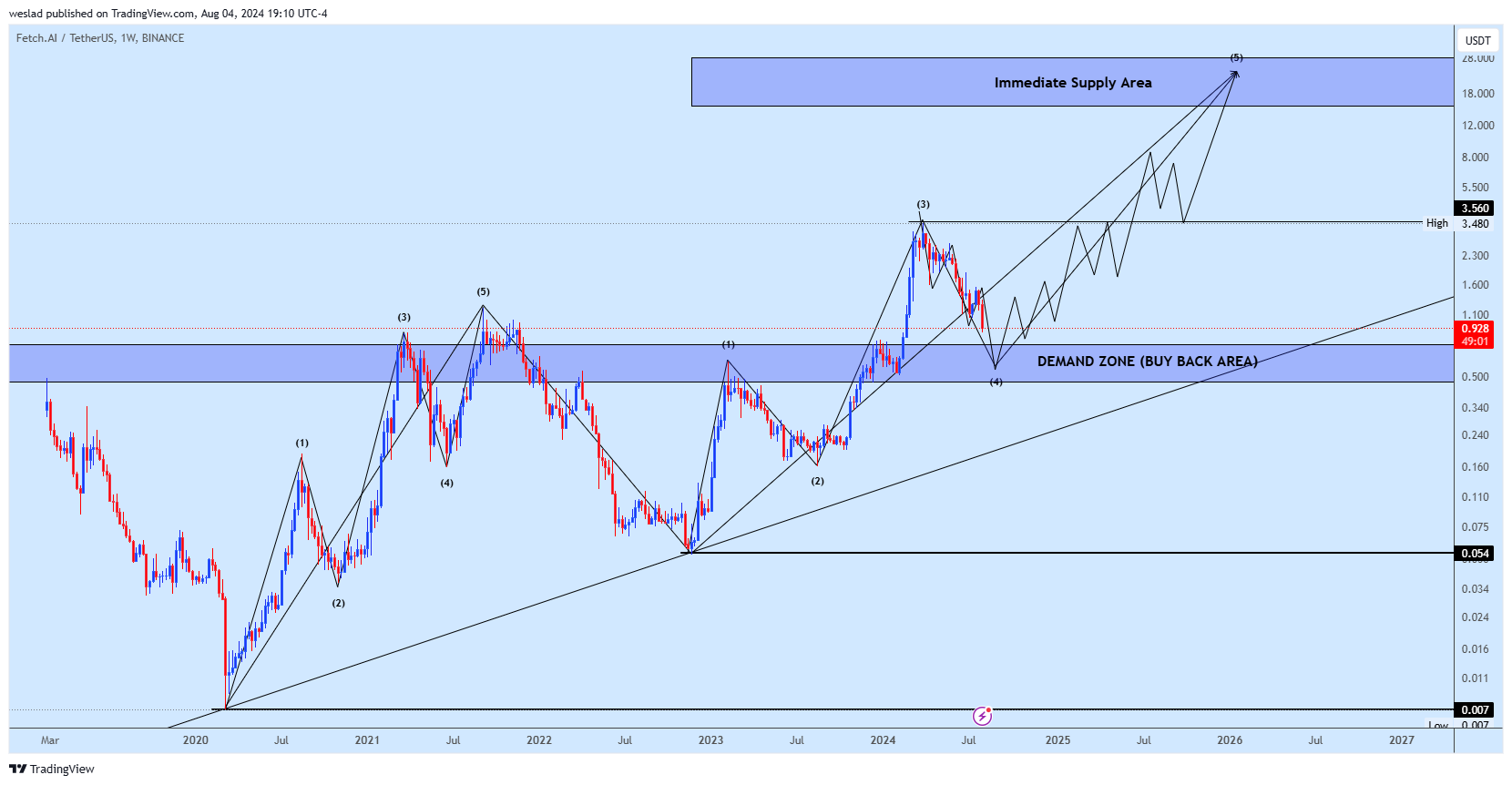 BINANCE:FETUSDT Chart Image by weslad