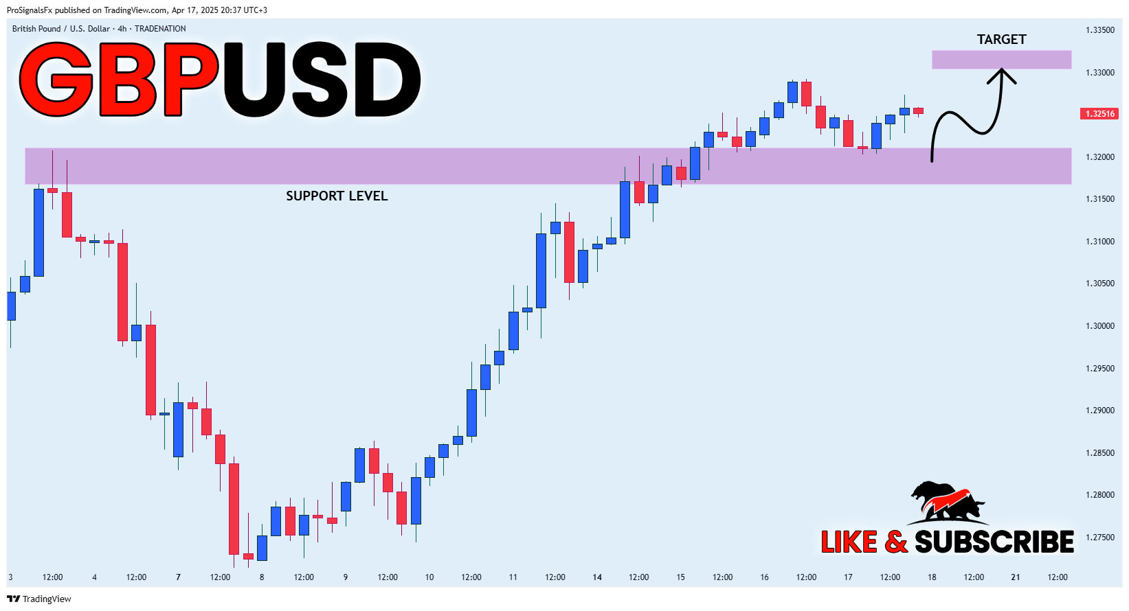 TRADENATION:GBPUSD Chart Image by ProSignalsFx