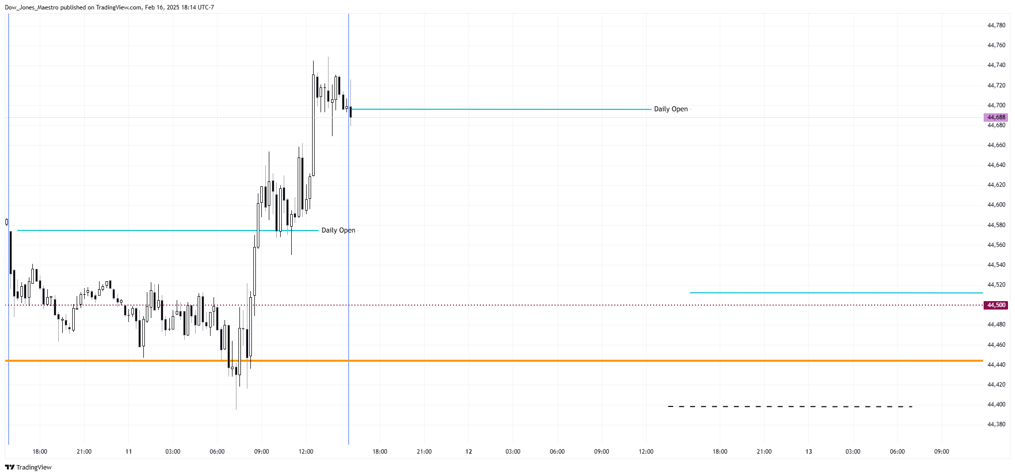 CBOT_MINI:YM1! Chart Image by Dow_Jones_Maestro