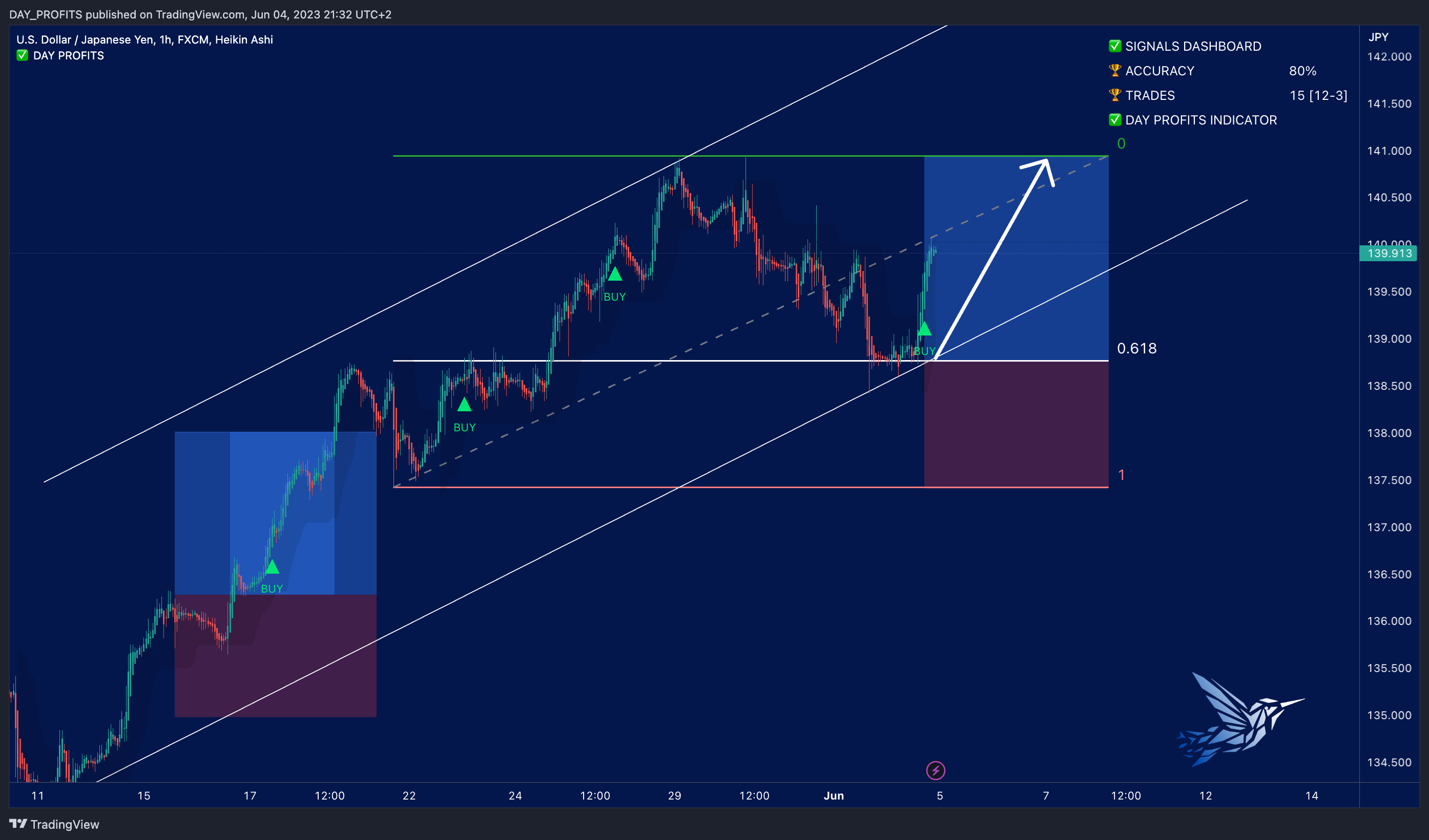 FX:USDJPY Chart Image by DAY_PROFITS