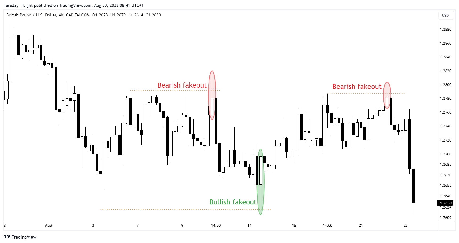CAPITALCOM:GBPUSD Chart Image by Faraday_TLight