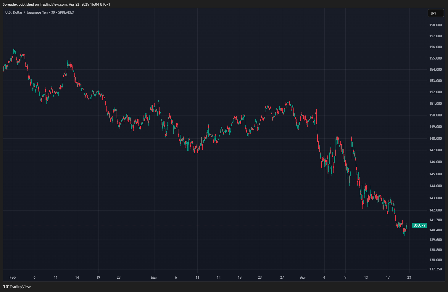SPREADEX:USDJPY Chart Image by Spreadex