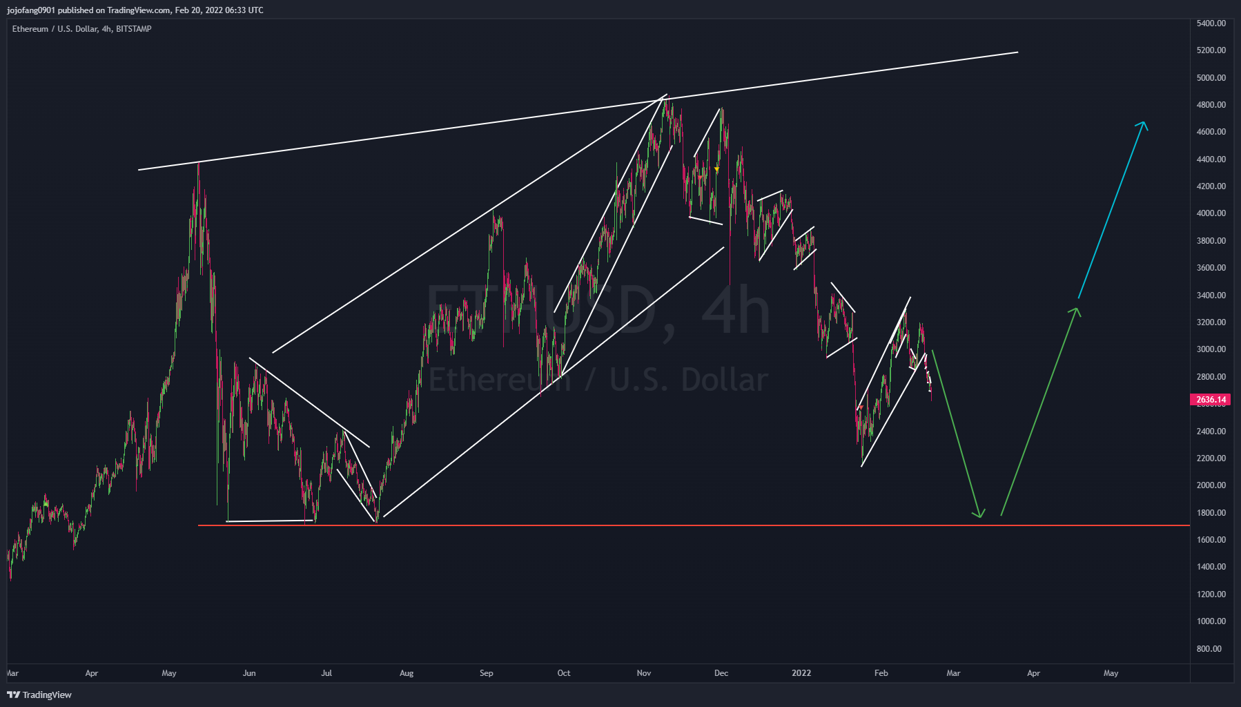 BITSTAMP:ETHUSD Chart Image by jojofang0901