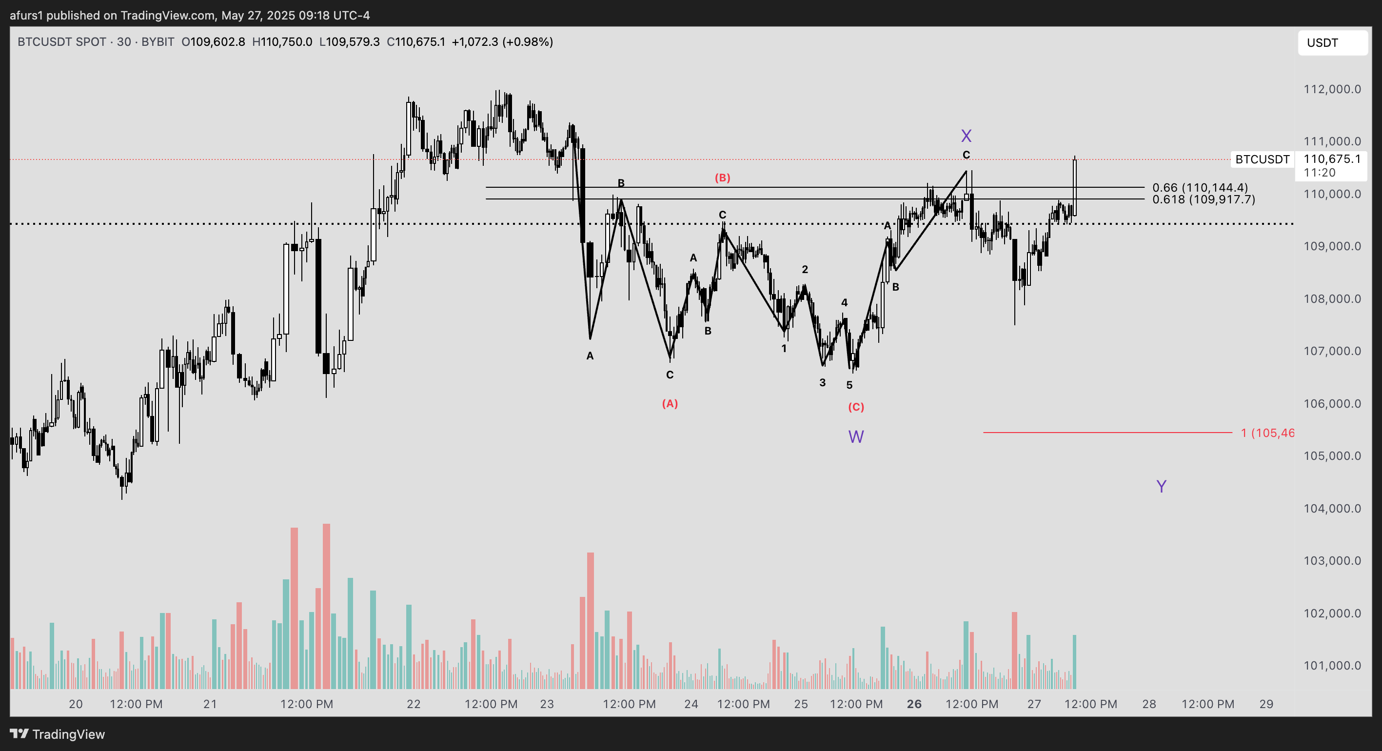 BYBIT:BTCUSDT Chart Image by afurs1