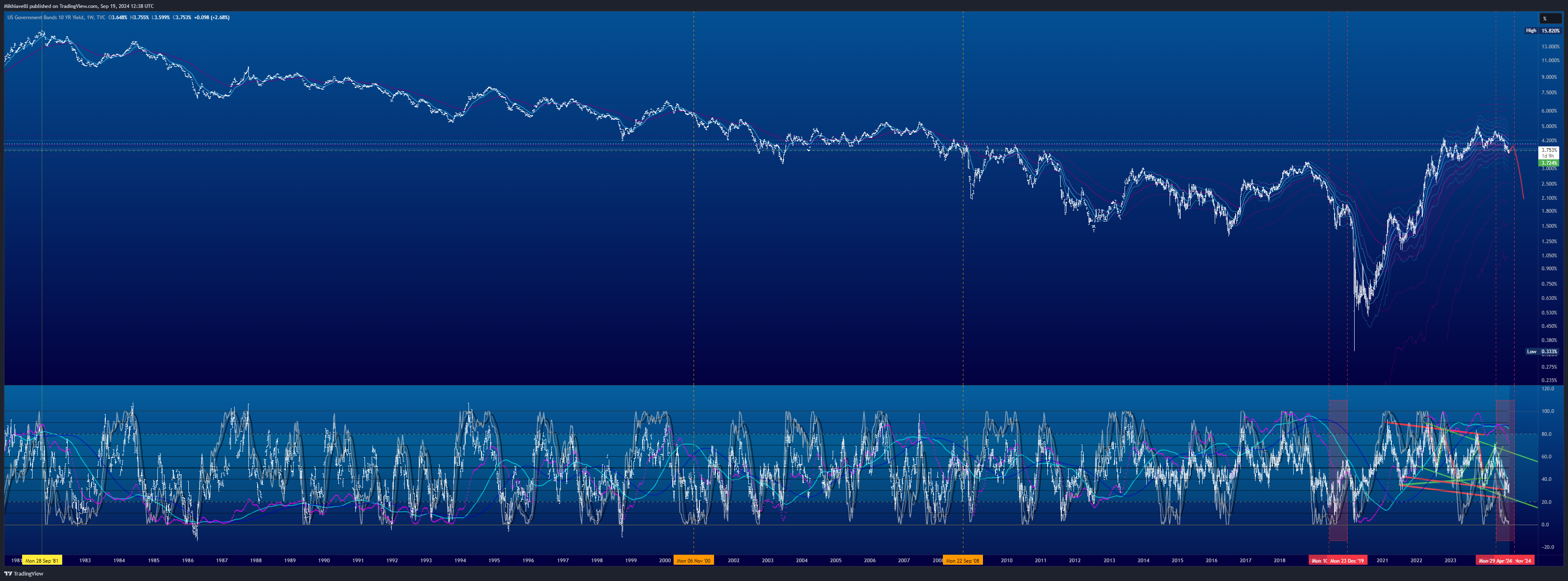 TVC:US10Y Chart Image by Mikhiavelli