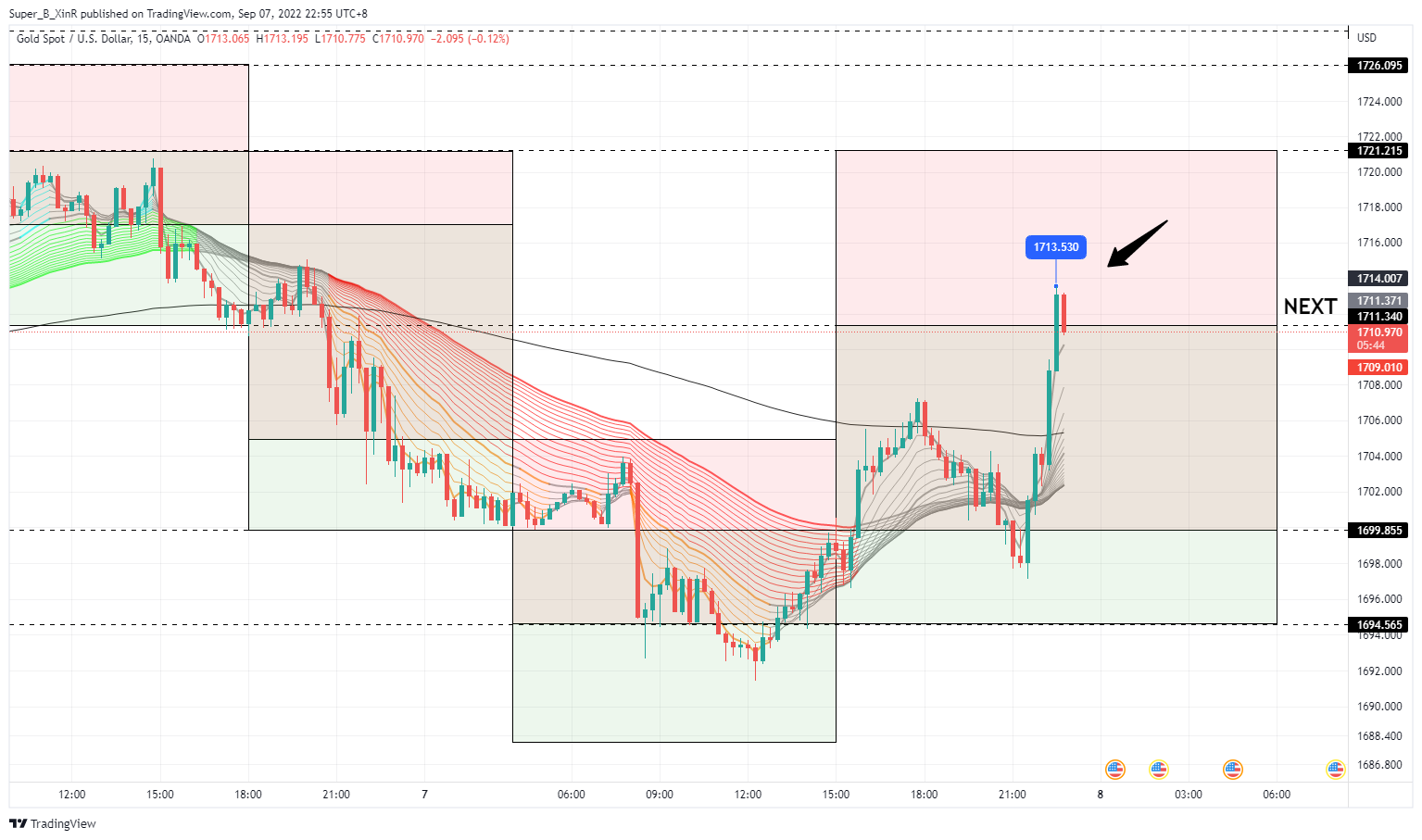 OANDA:XAUUSD Chart Image by Super_B_XinR