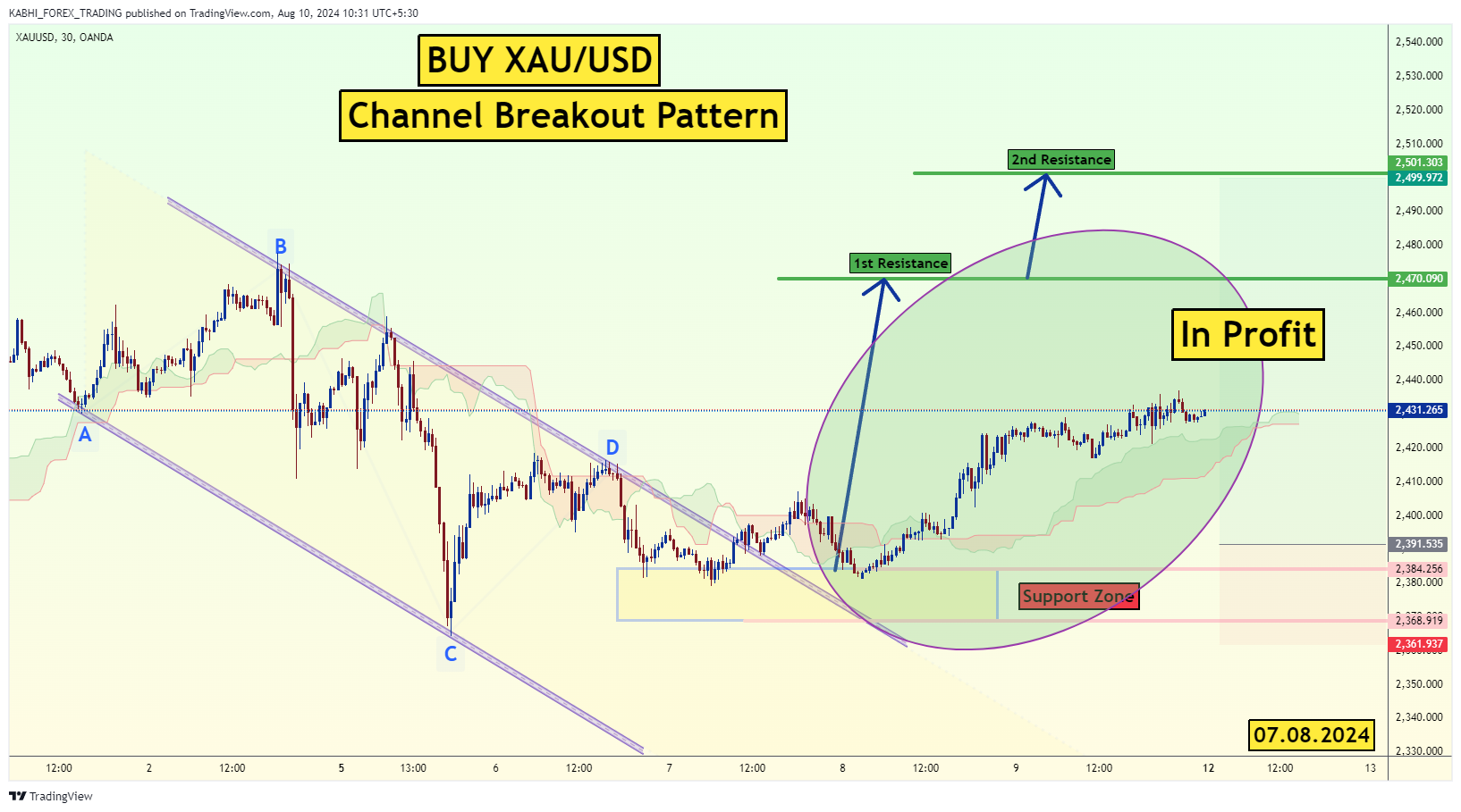 OANDA:XAUUSD Chart Image by KABHI_TA_TRADING