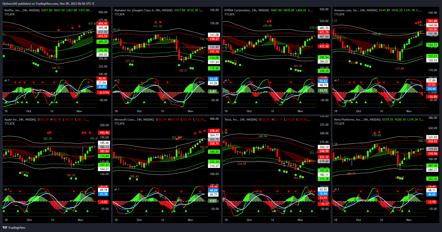 NASDAQ:NFLX Chart Image by Options360