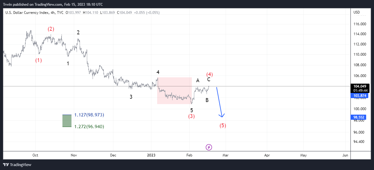 TVC:DXY Chart Image by Trwin