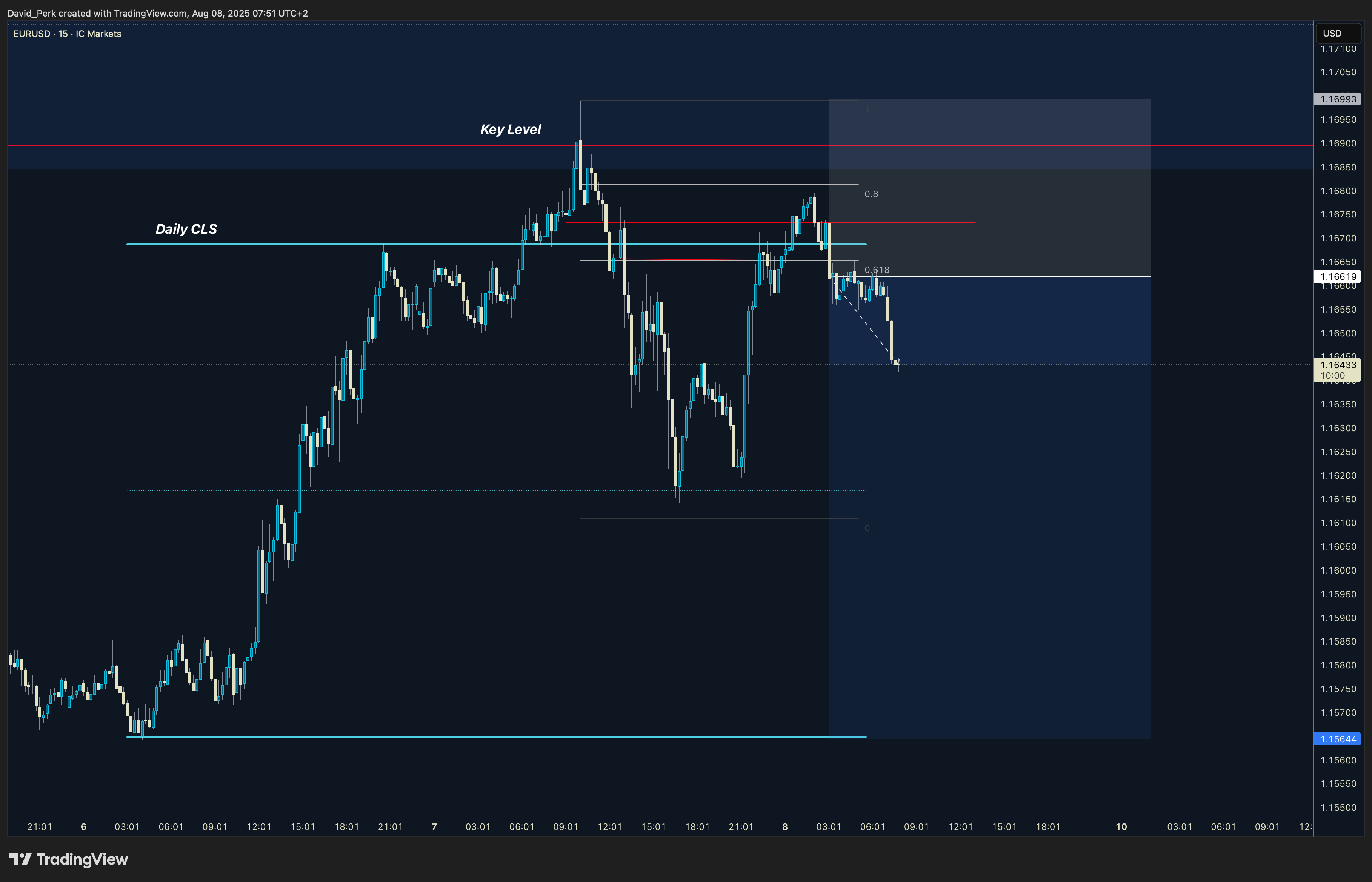 ICMARKETS:EURUSD Chart Image by David_Perk