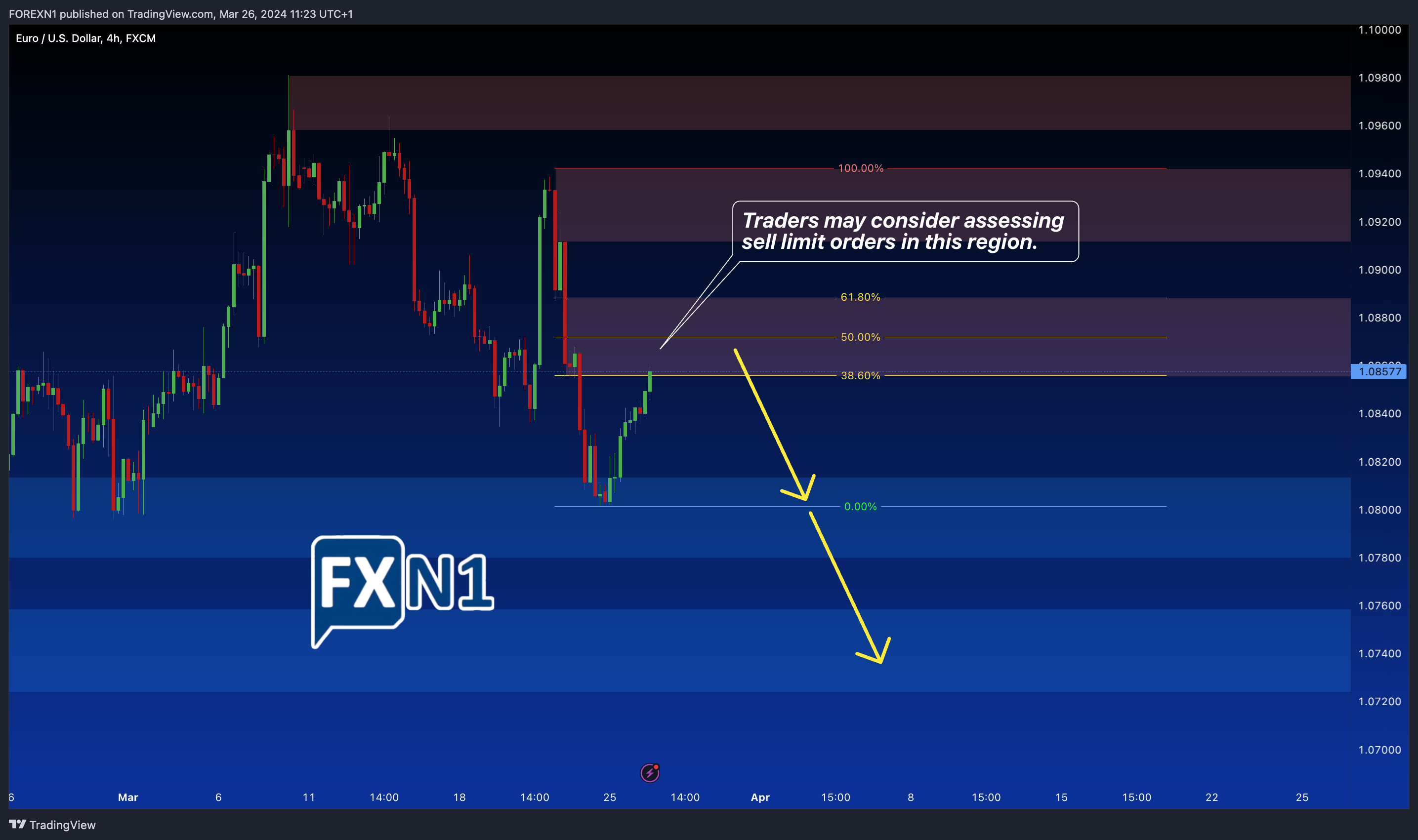 FX:EURUSD Chart Image by FOREXN1